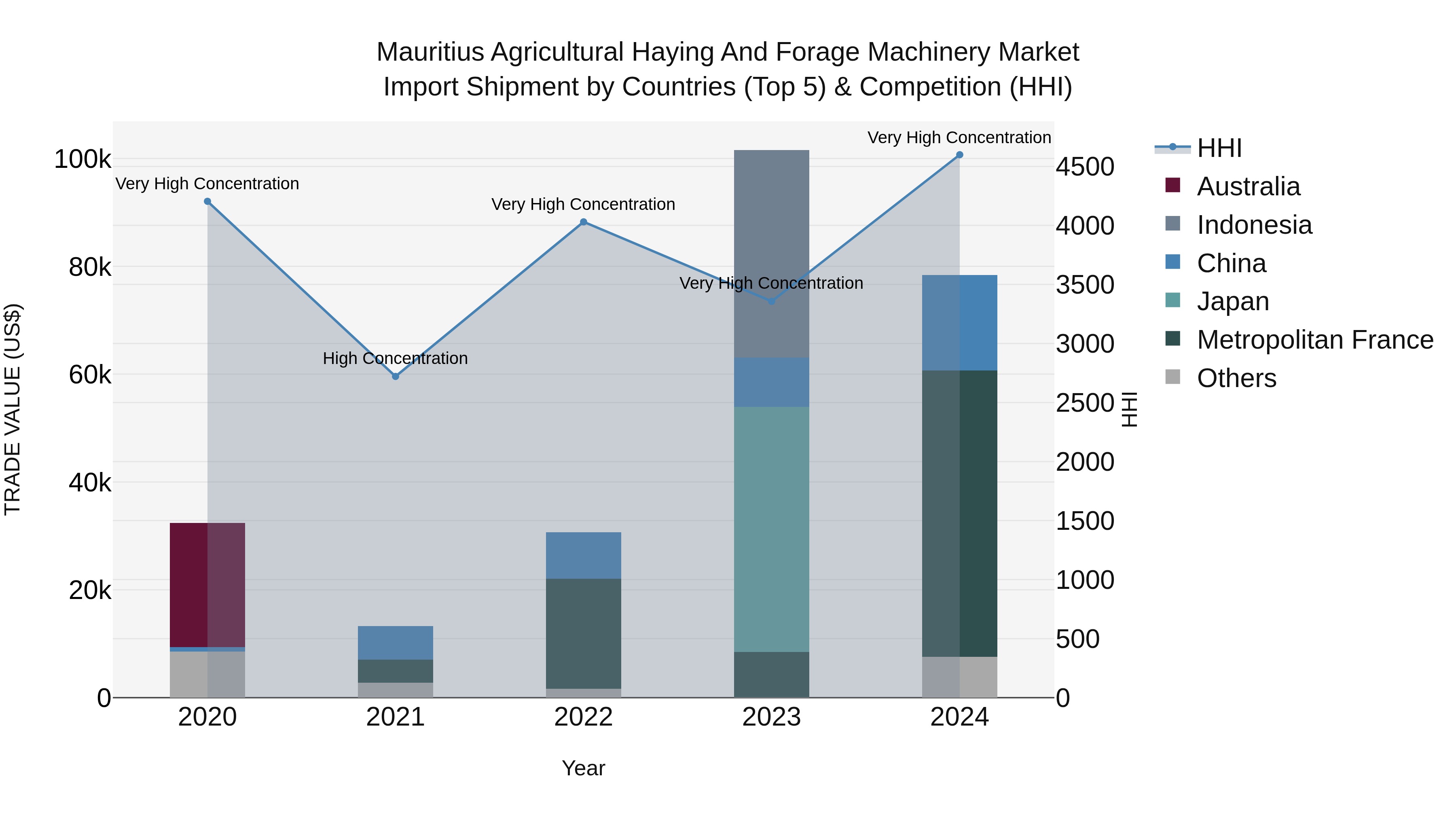 Mauritius Agricultural Haying And Forage Machinery Market Top 5 Importing Countries and Market Competition (HHI) Analysis