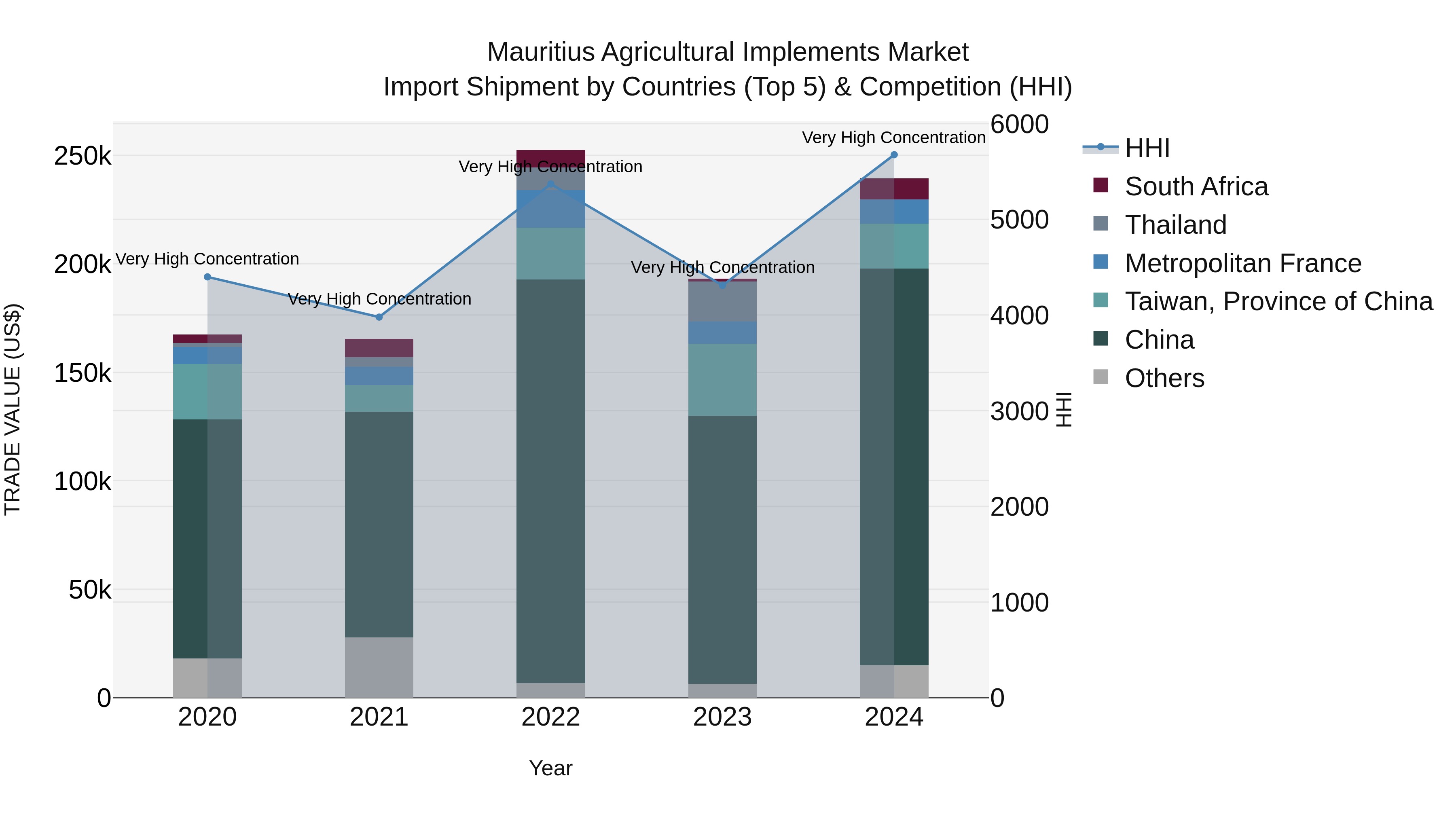 Mauritius Agricultural Implements Market Top 5 Importing Countries and Market Competition (HHI) Analysis