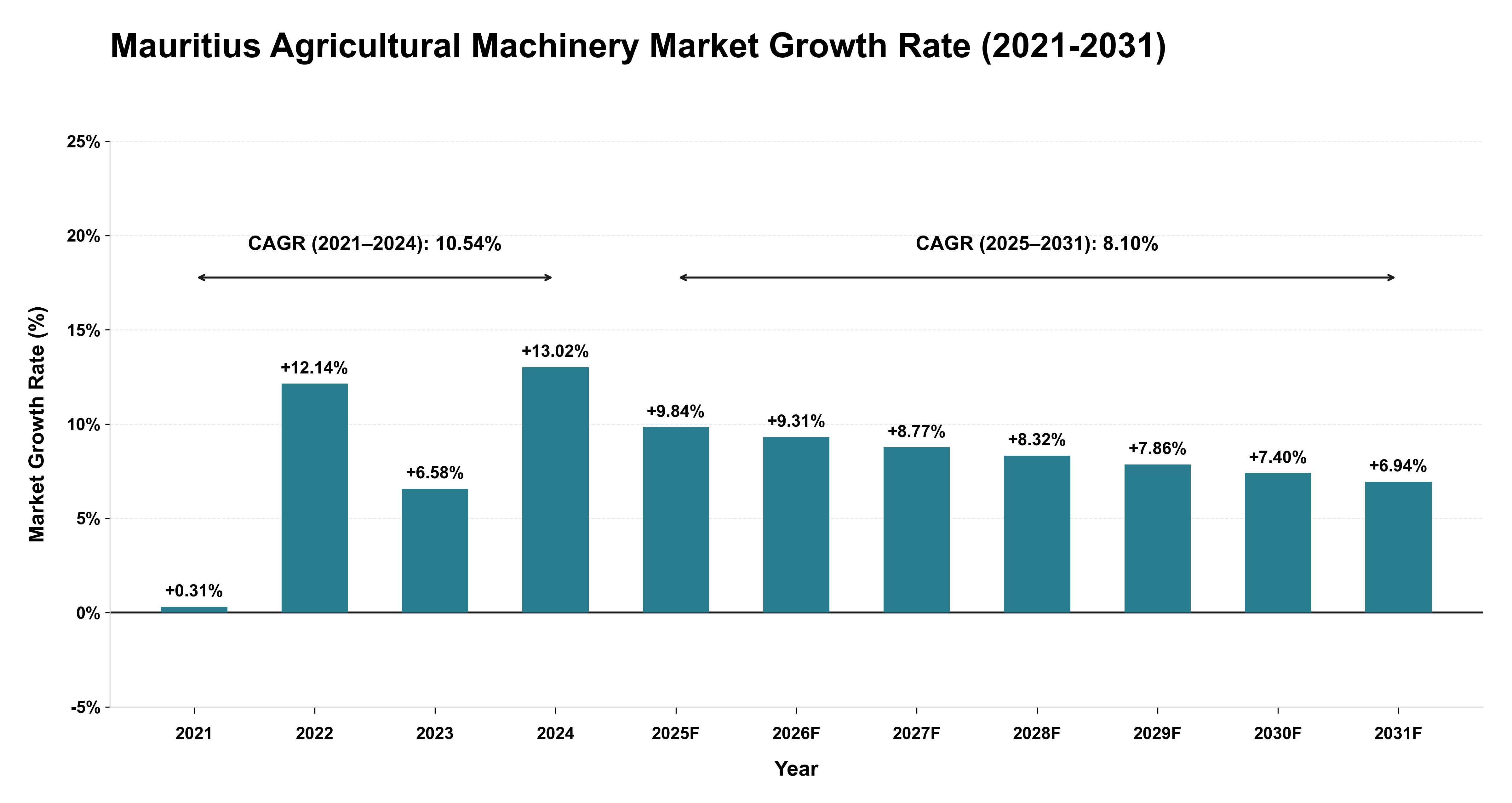 Mauritius Agricultural Machinery Market Growth Rate Analysis (2021-2031)