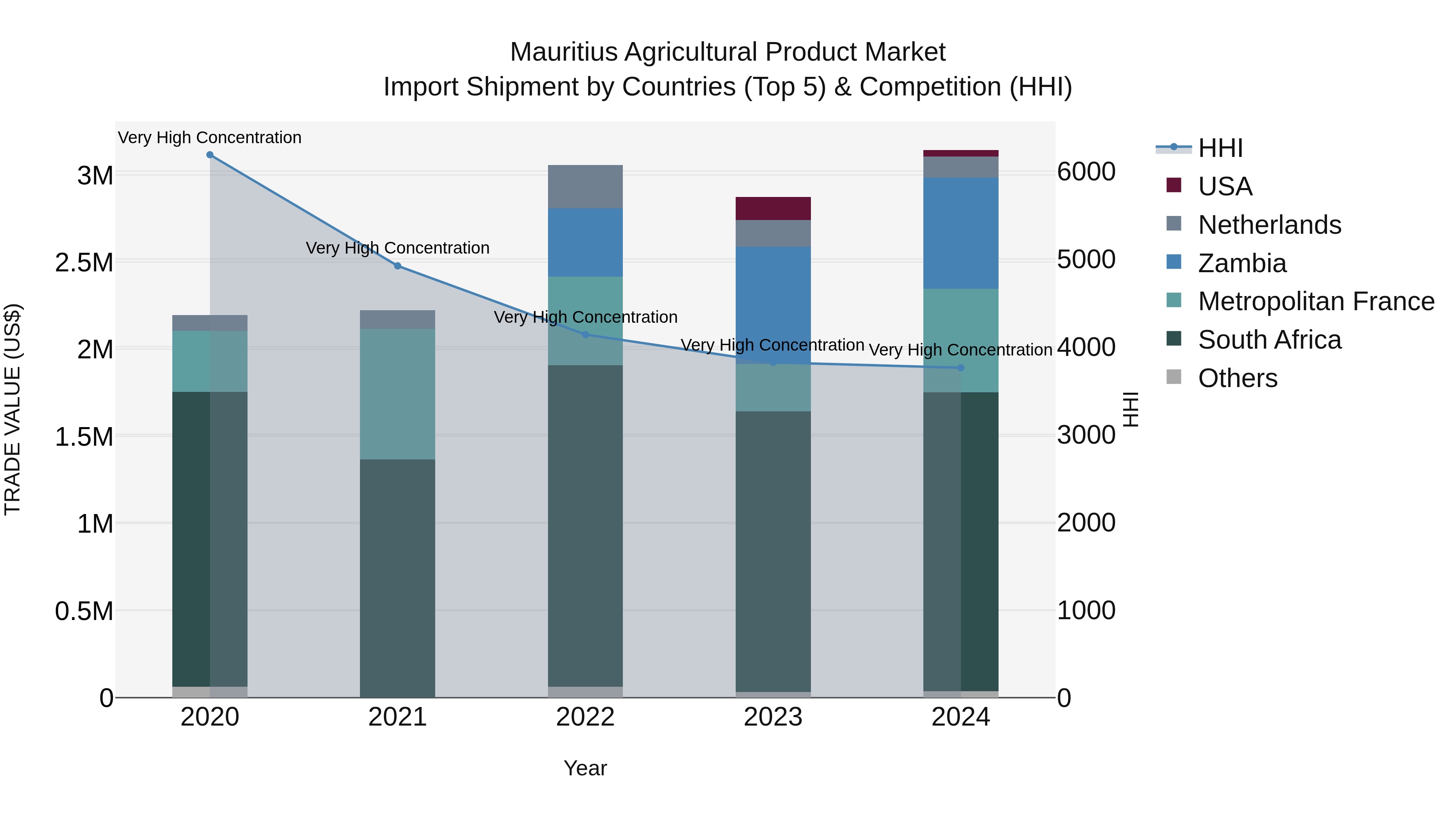 Mauritius Agricultural Product Market Top 5 Importing Countries and Market Competition (HHI) Analysis