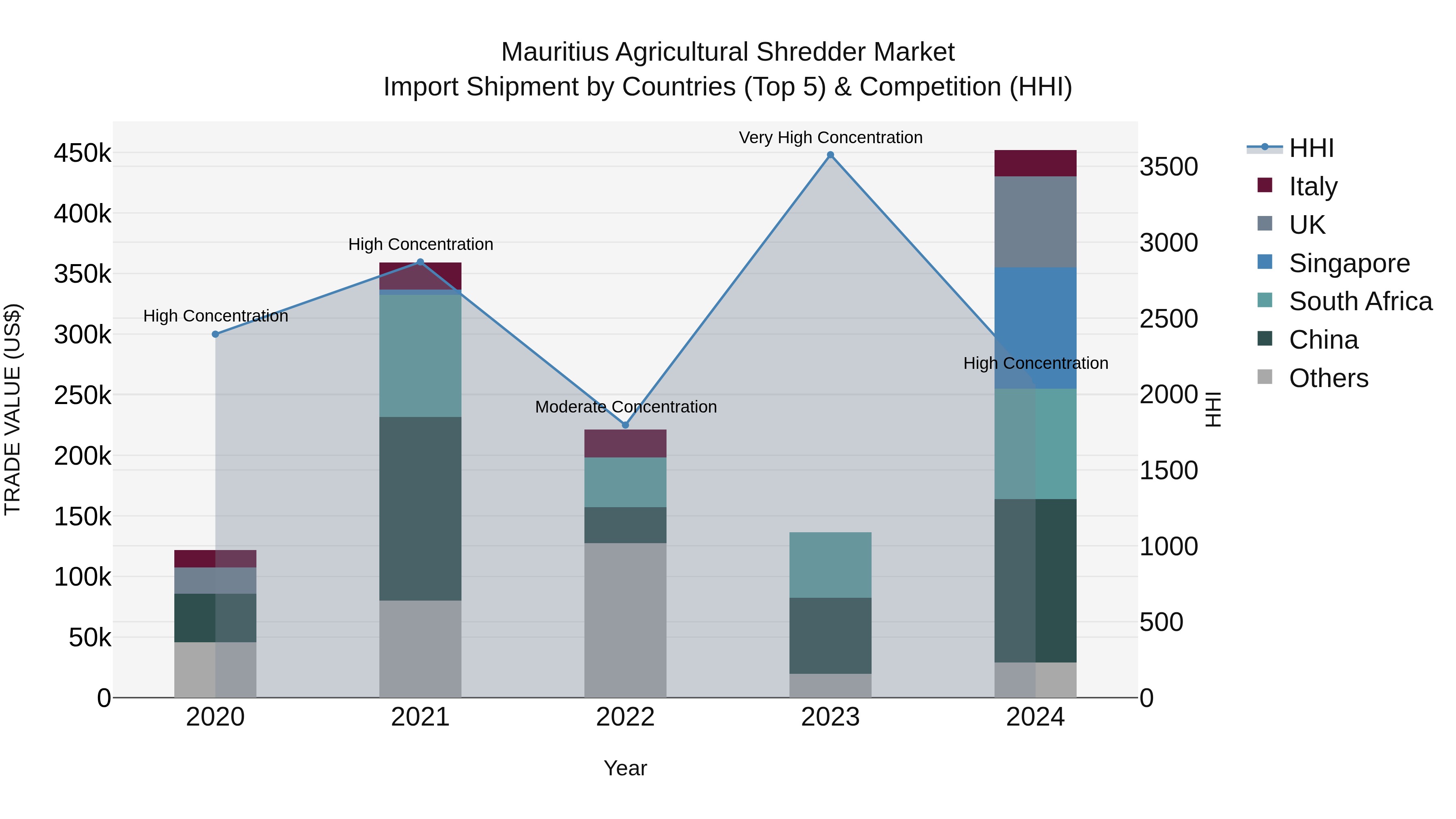 Mauritius Agricultural Shredder Market Top 5 Importing Countries and Market Competition (HHI) Analysis