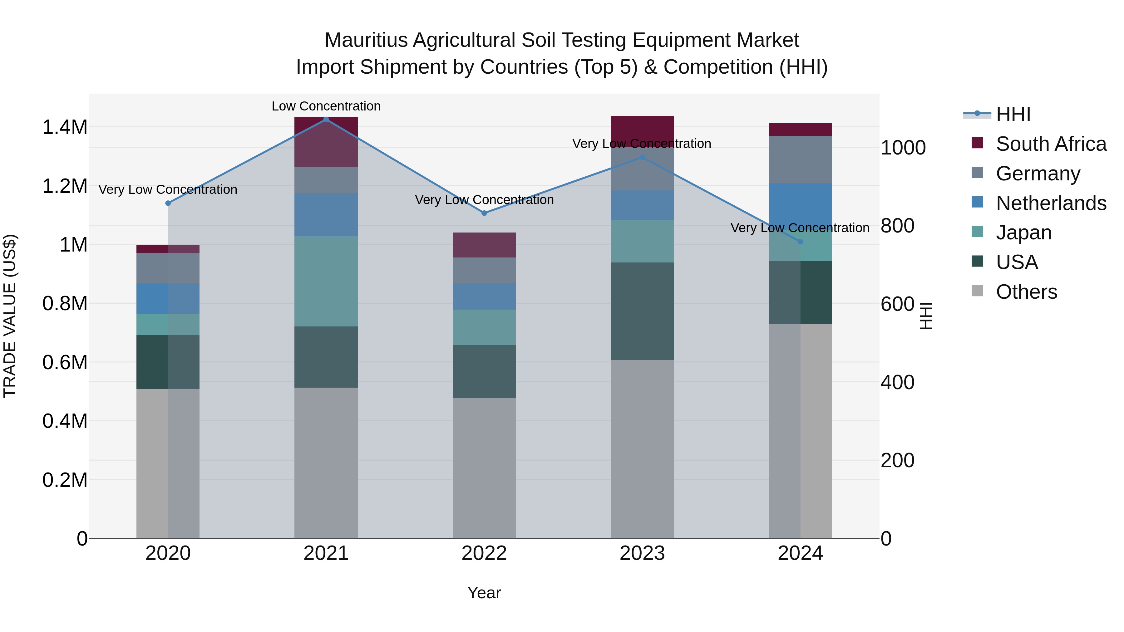 Mauritius Agricultural Soil Testing Equipment Market Top 5 Importing Countries and Market Competition (HHI) Analysis