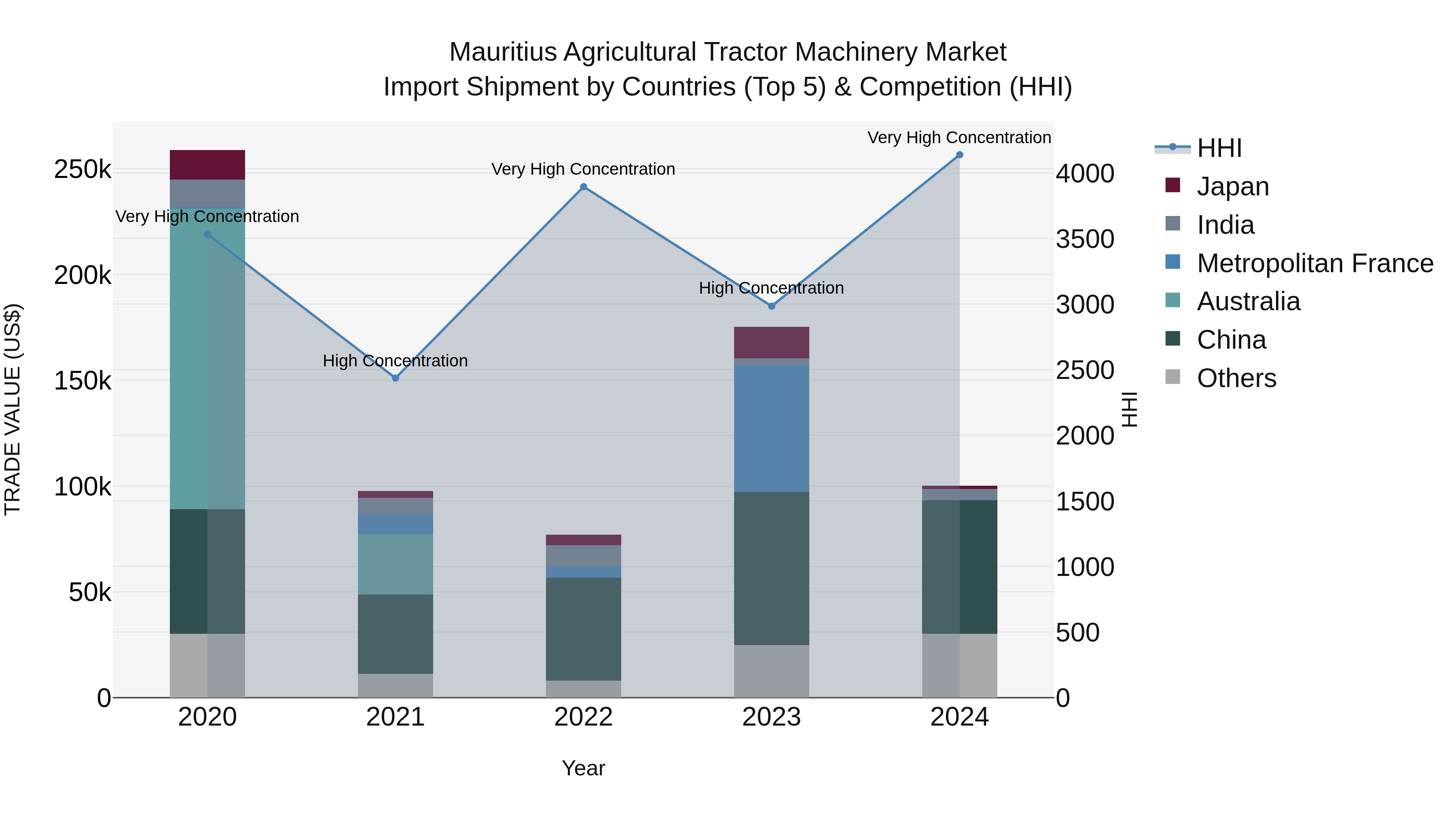 Mauritius Agricultural Tractor Machinery Market Top 5 Importing Countries and Market Competition (HHI) Analysis