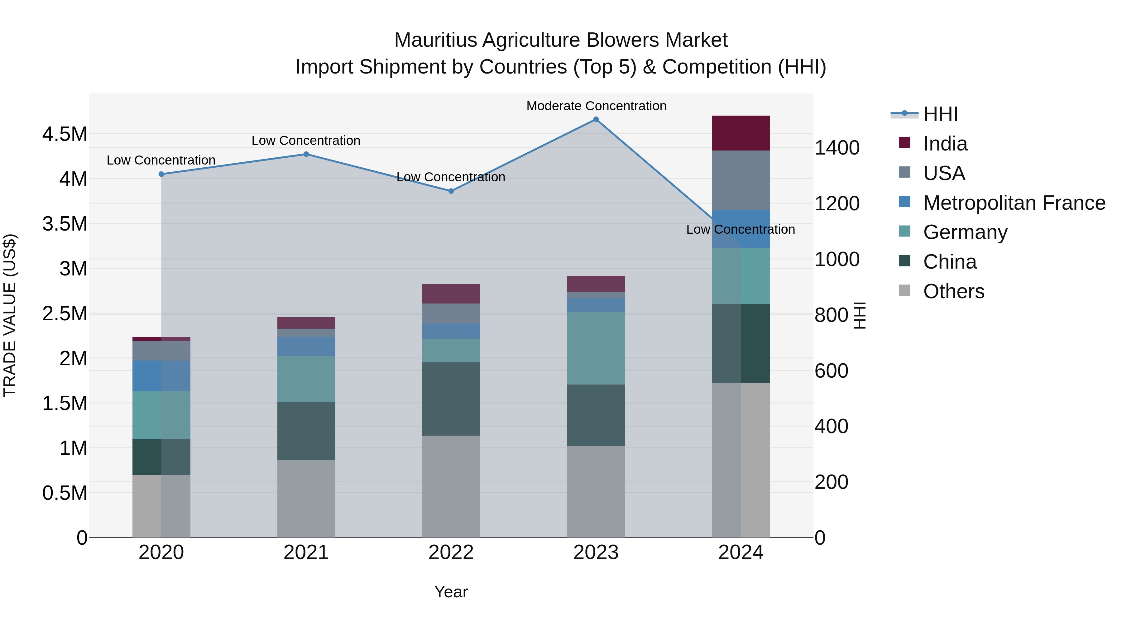 Mauritius Agriculture Blowers Market Top 5 Importing Countries and Market Competition (HHI) Analysis