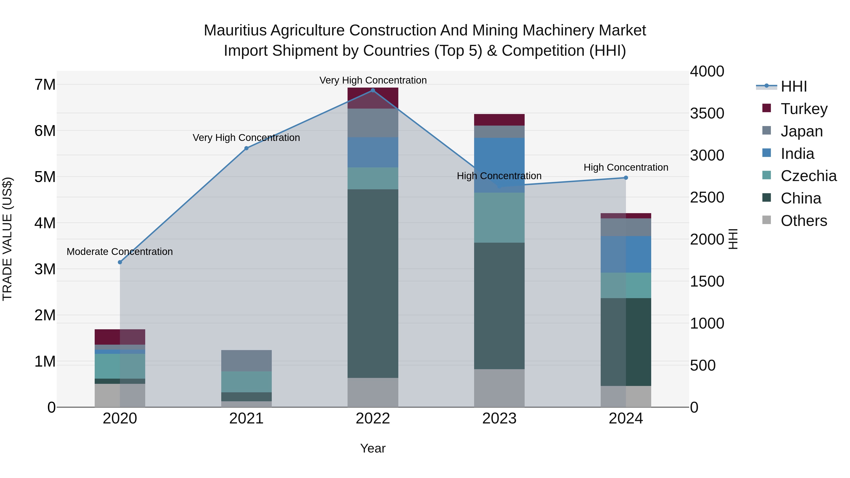 Mauritius Agriculture Construction And Mining Machinery Market Top 5 Importing Countries and Market Competition (HHI) Analysis