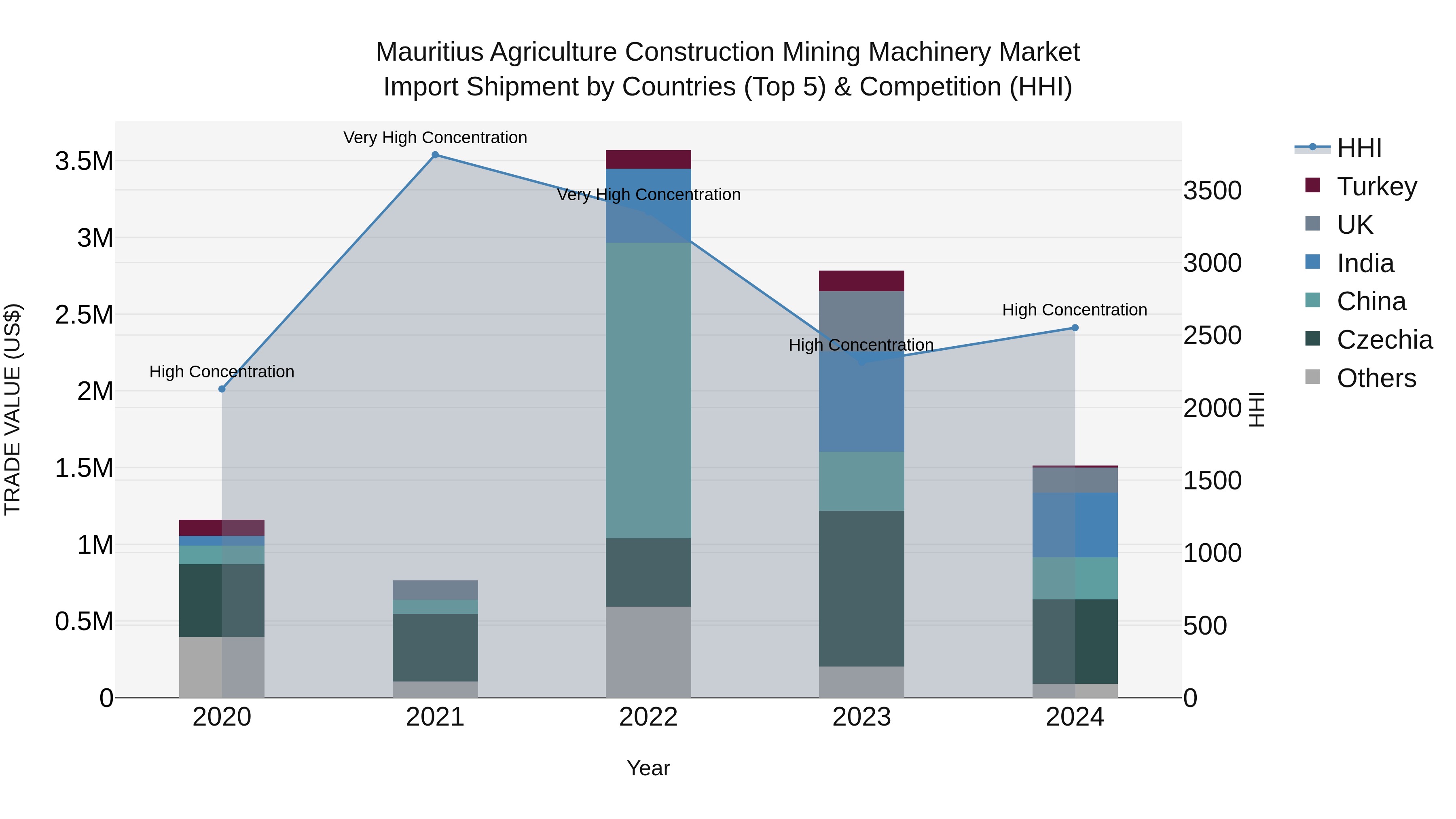 Mauritius Agriculture Construction Mining Machinery Market Top 5 Importing Countries and Market Competition (HHI) Analysis