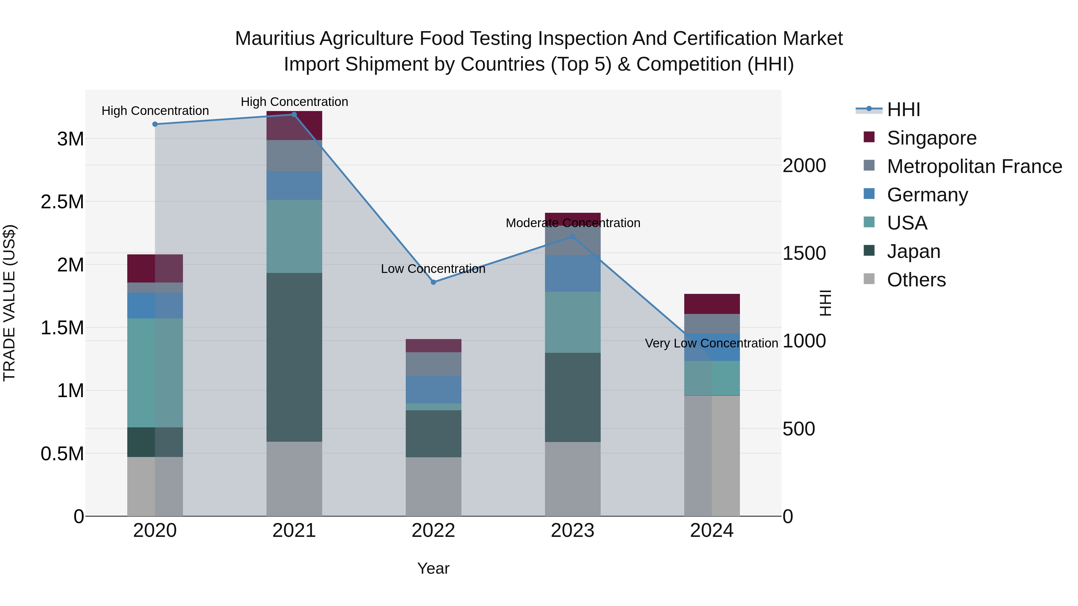 Mauritius Agriculture Food Testing Inspection And Certification Market Top 5 Importing Countries and Market Competition (HHI) Analysis