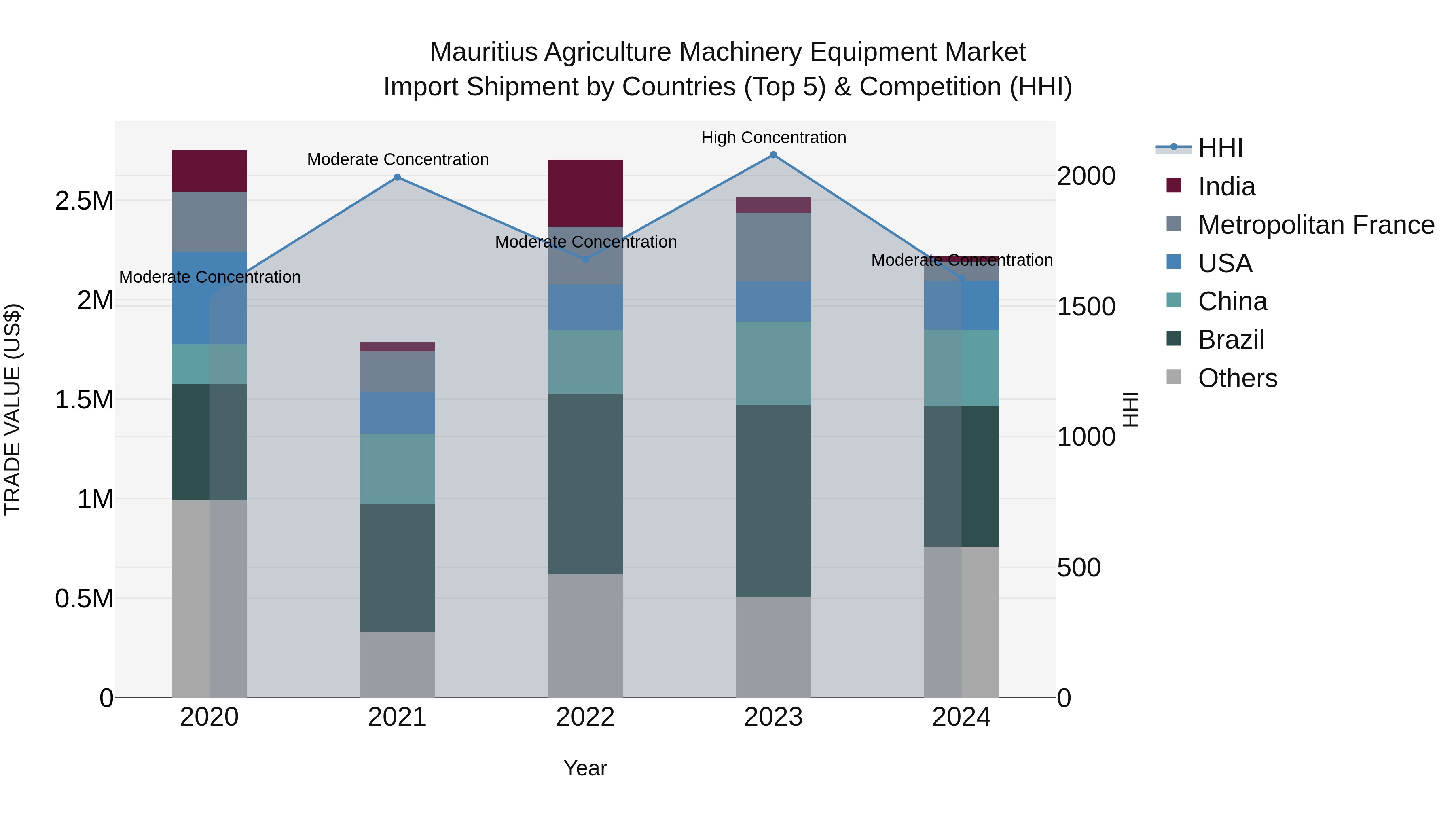 Mauritius Agriculture Machinery Equipment Market Top 5 Importing Countries and Market Competition (HHI) Analysis