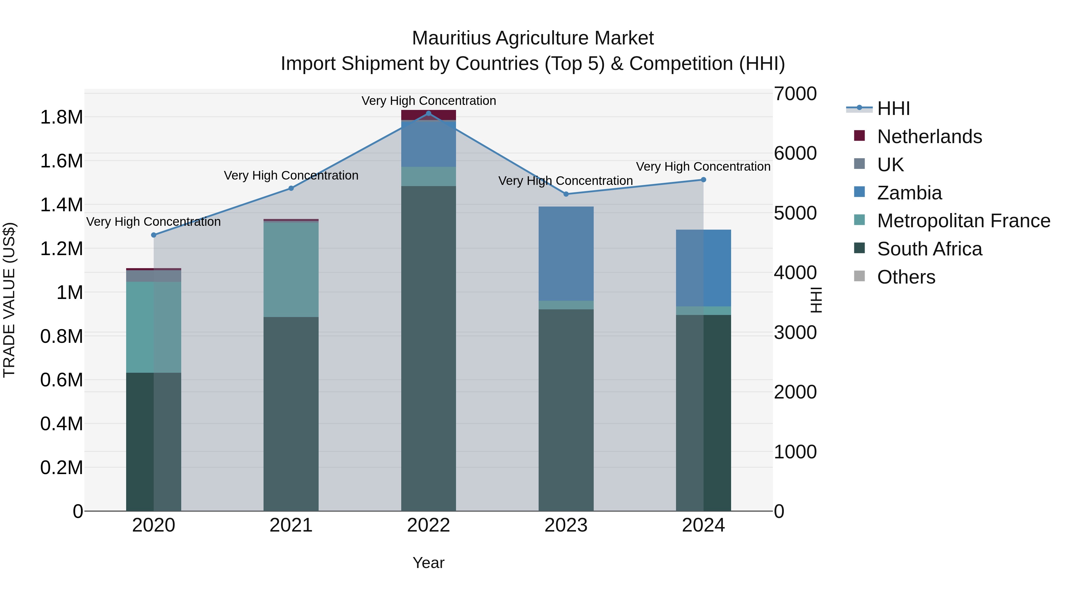 Mauritius Agriculture Market Top 5 Importing Countries and Market Competition (HHI) Analysis