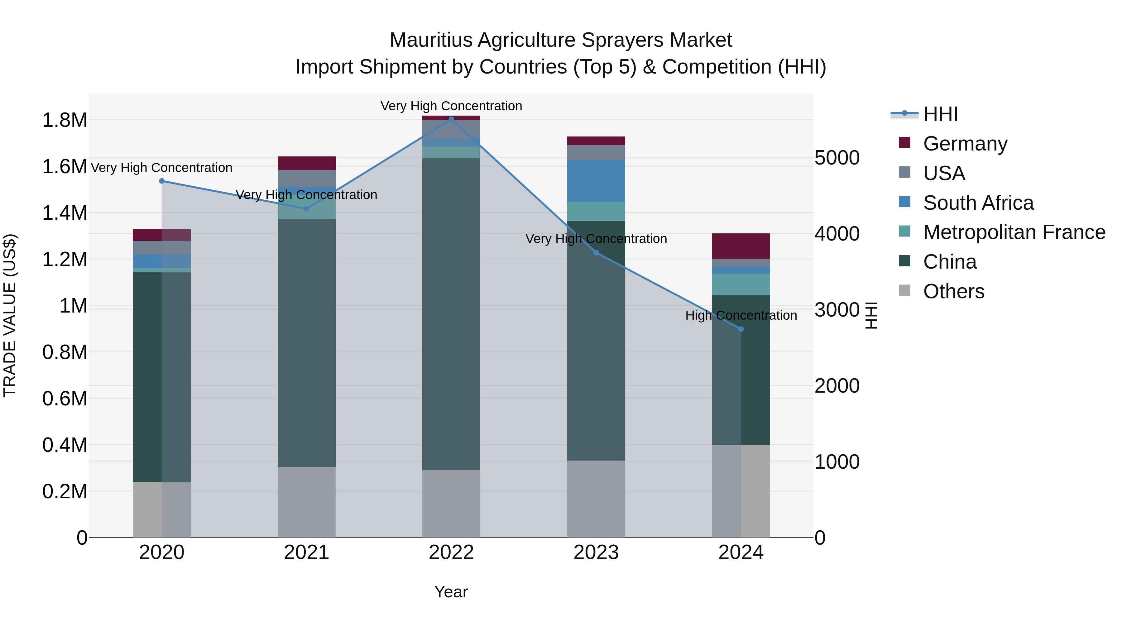 Mauritius Agriculture Sprayers Market Top 5 Importing Countries and Market Competition (HHI) Analysis