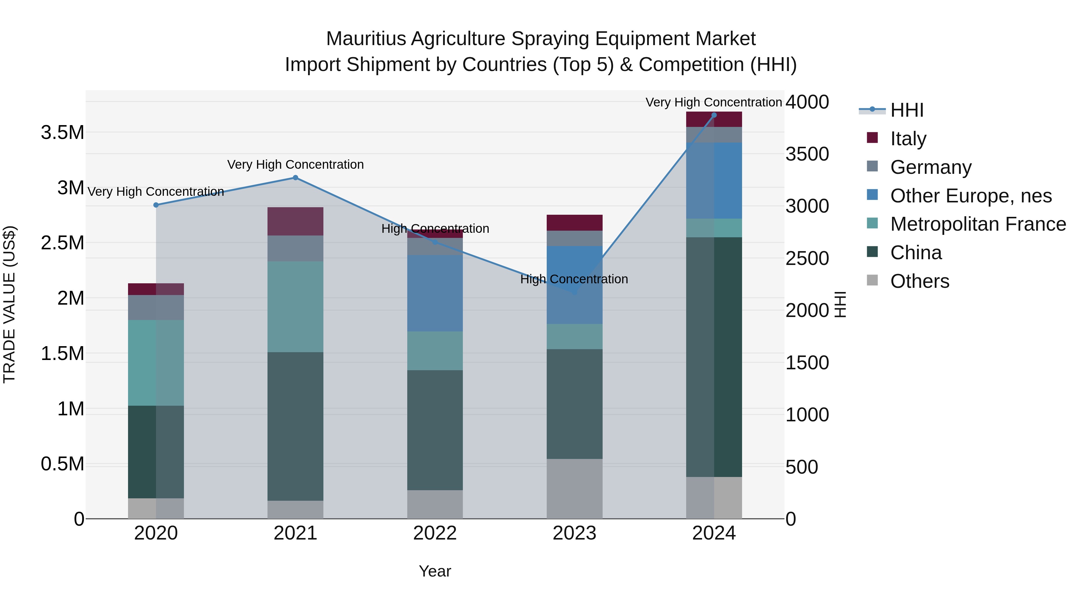 Mauritius Agriculture Spraying Equipment Market Top 5 Importing Countries and Market Competition (HHI) Analysis