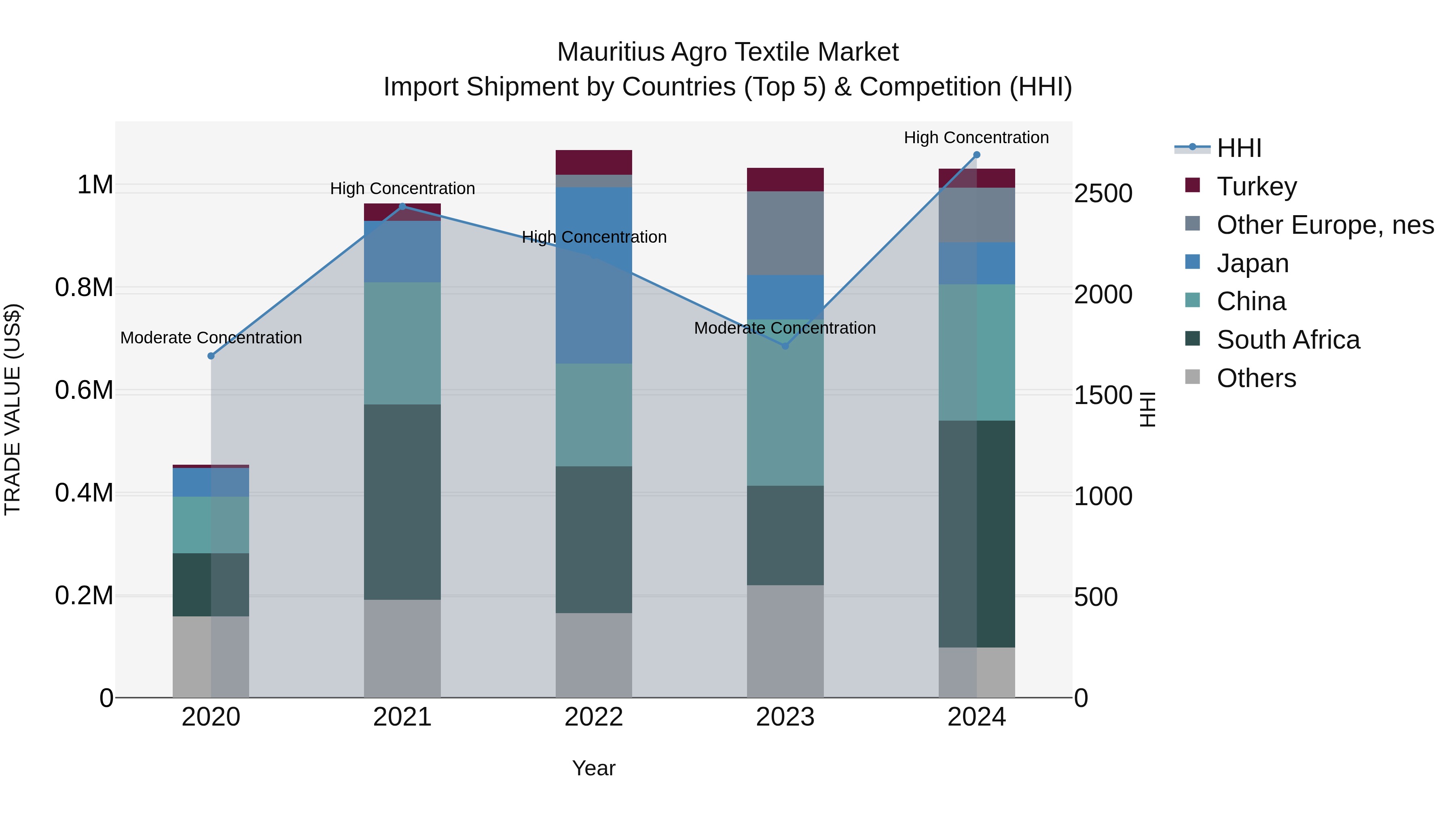 Mauritius Agro Textile Market Top 5 Importing Countries and Market Competition (HHI) Analysis
