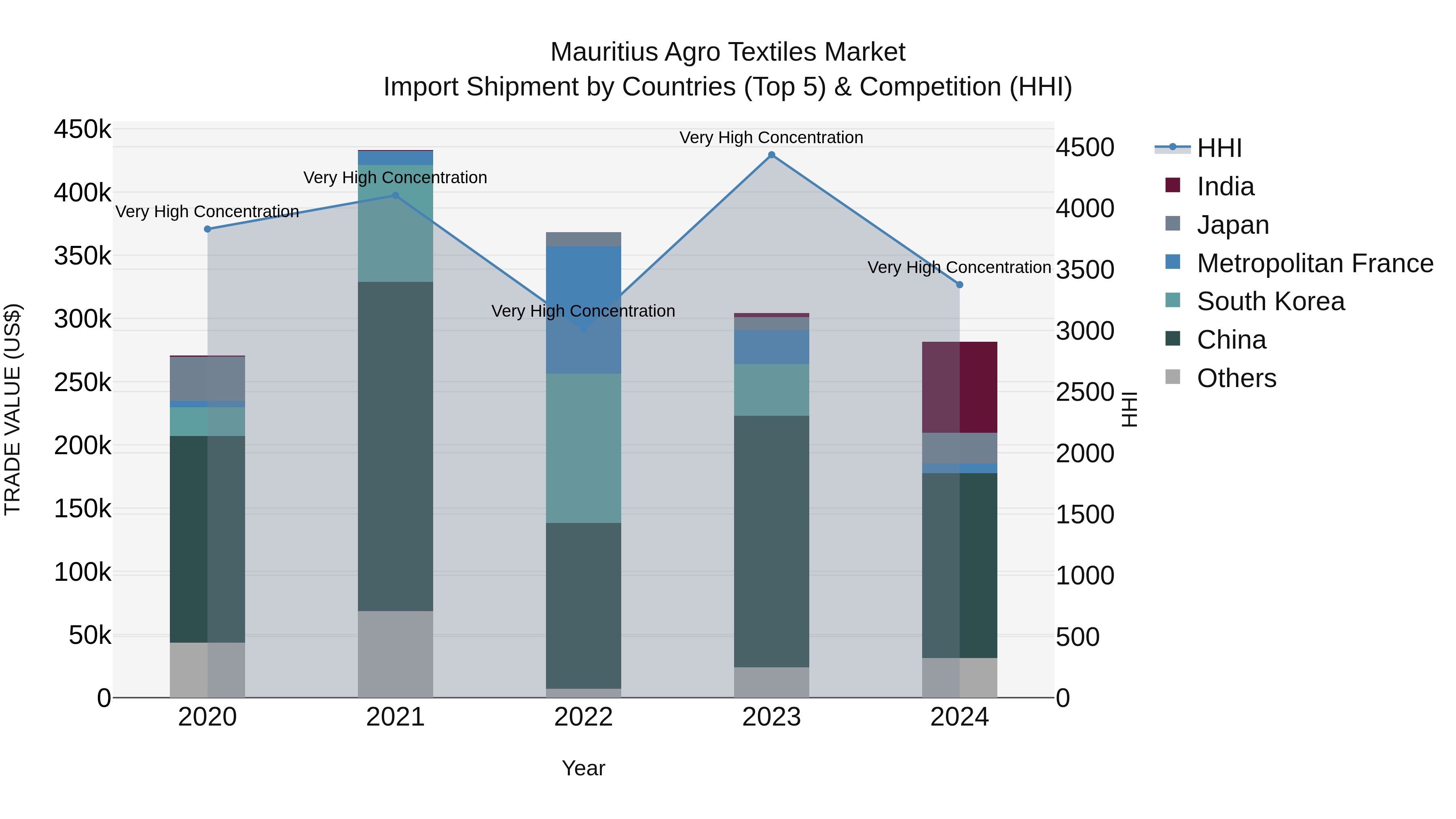 Mauritius Agro Textiles Market Top 5 Importing Countries and Market Competition (HHI) Analysis
