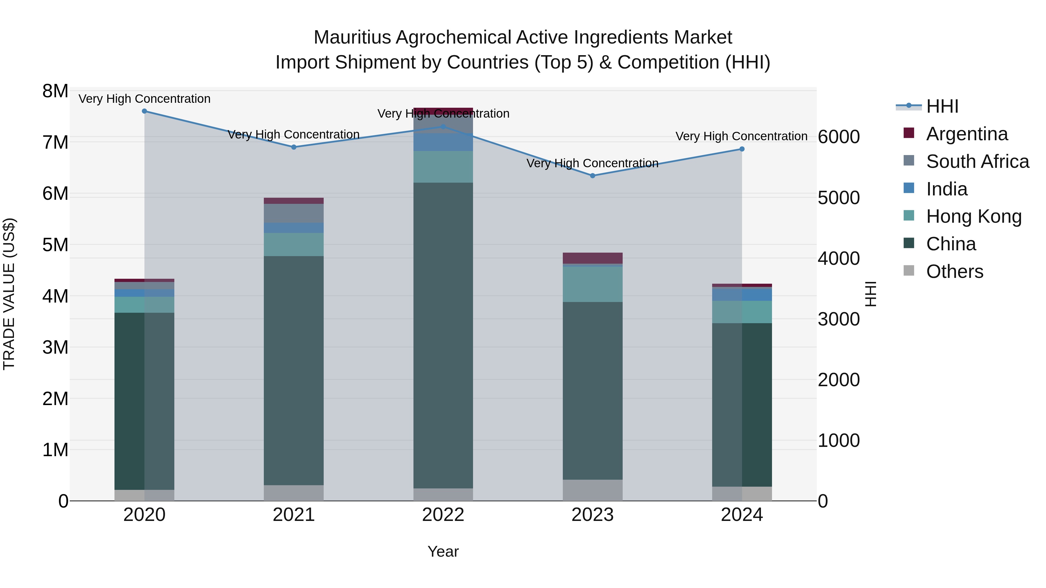 Mauritius Agrochemical Active Ingredients Market Top 5 Importing Countries and Market Competition (HHI) Analysis