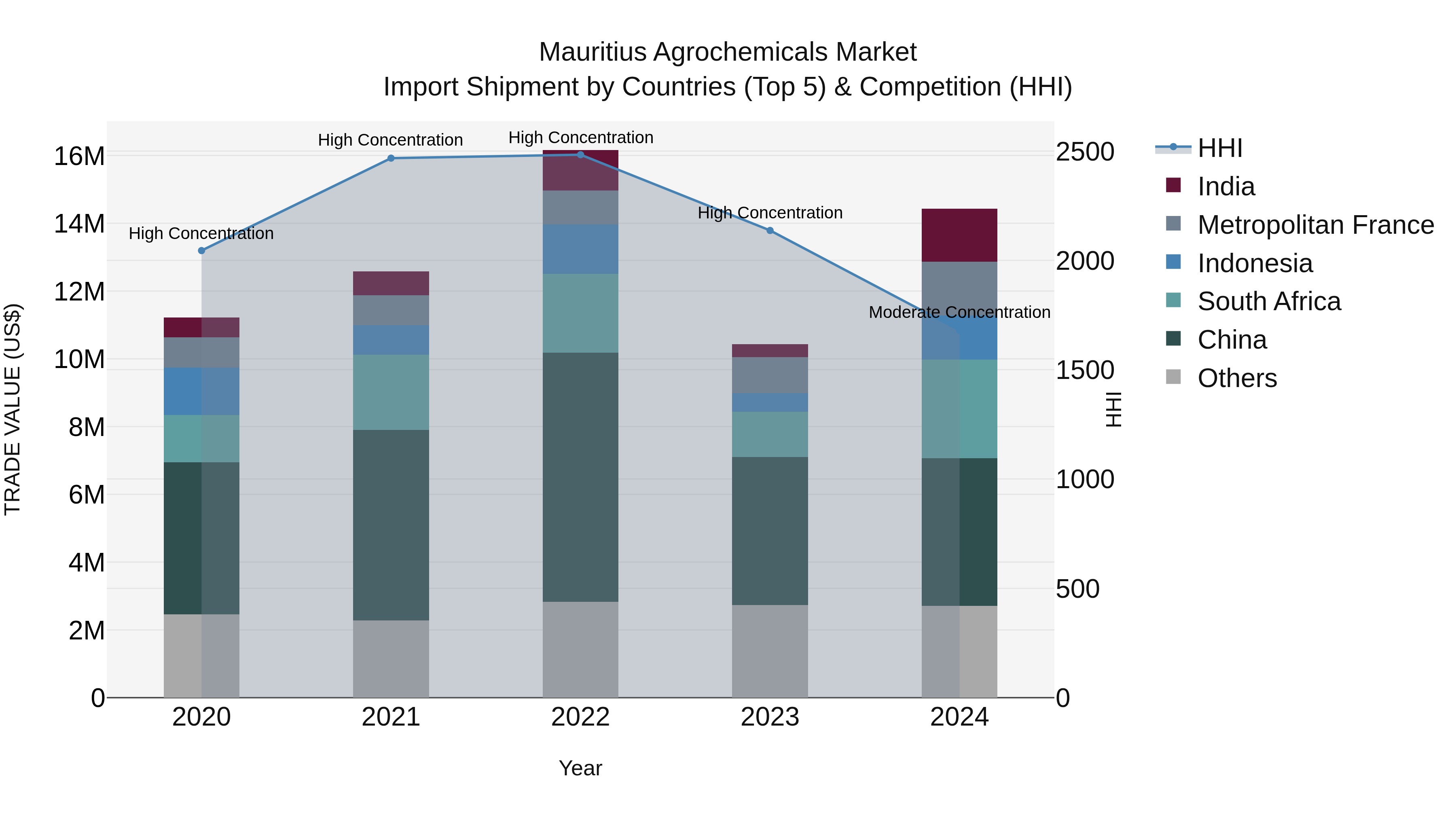 Mauritius Agrochemicals Market Top 5 Importing Countries and Market Competition (HHI) Analysis