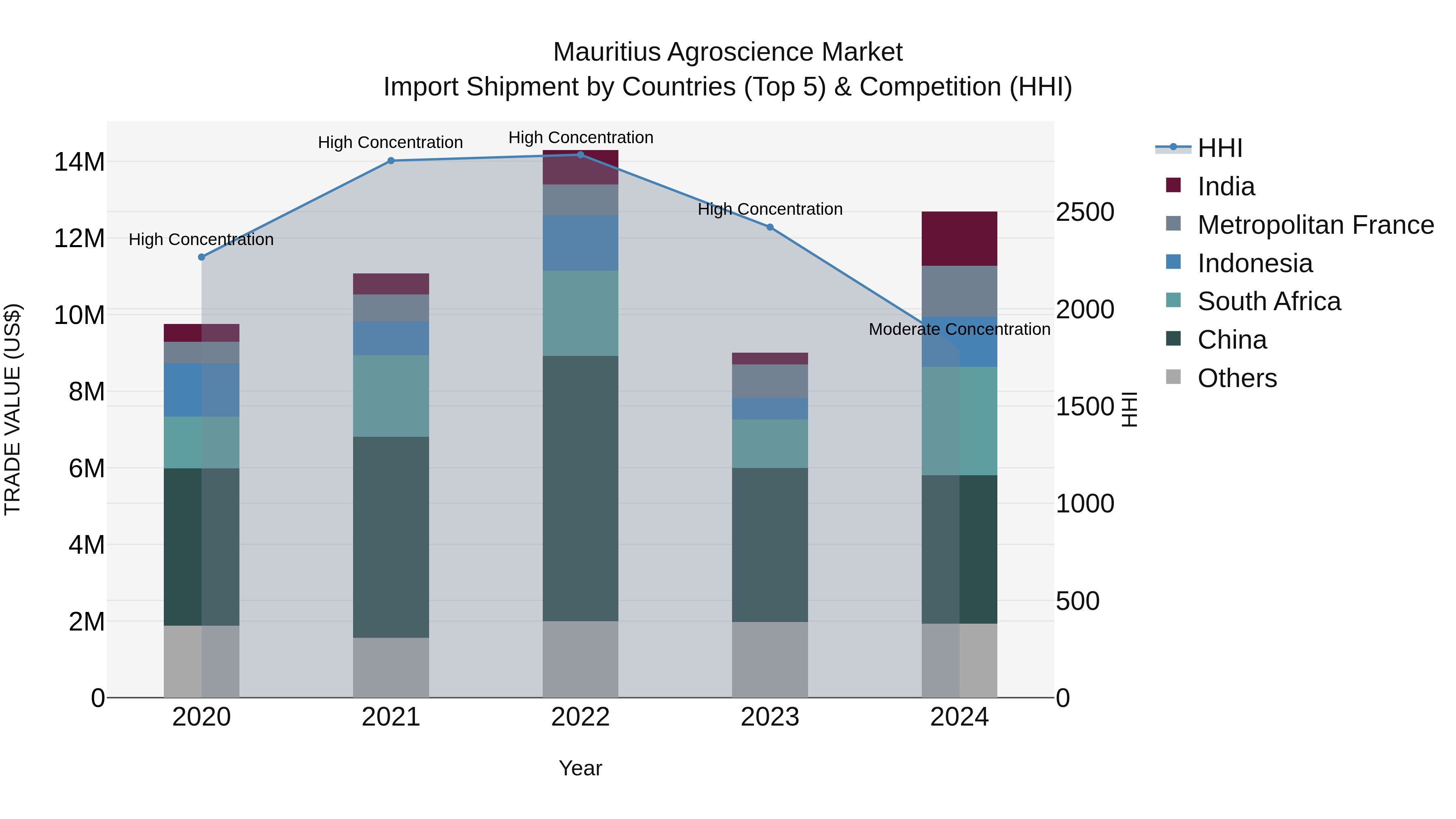 Mauritius Agroscience Market Top 5 Importing Countries and Market Competition (HHI) Analysis