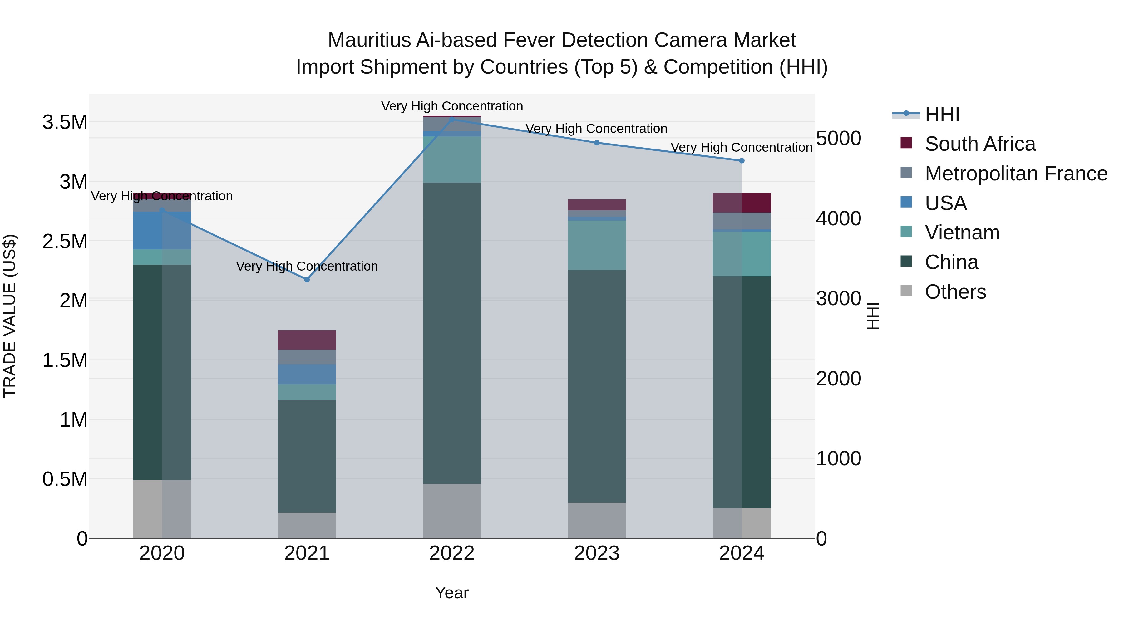 Mauritius Ai Based Fever Detection Camera Market Top 5 Importing Countries and Market Competition (HHI) Analysis