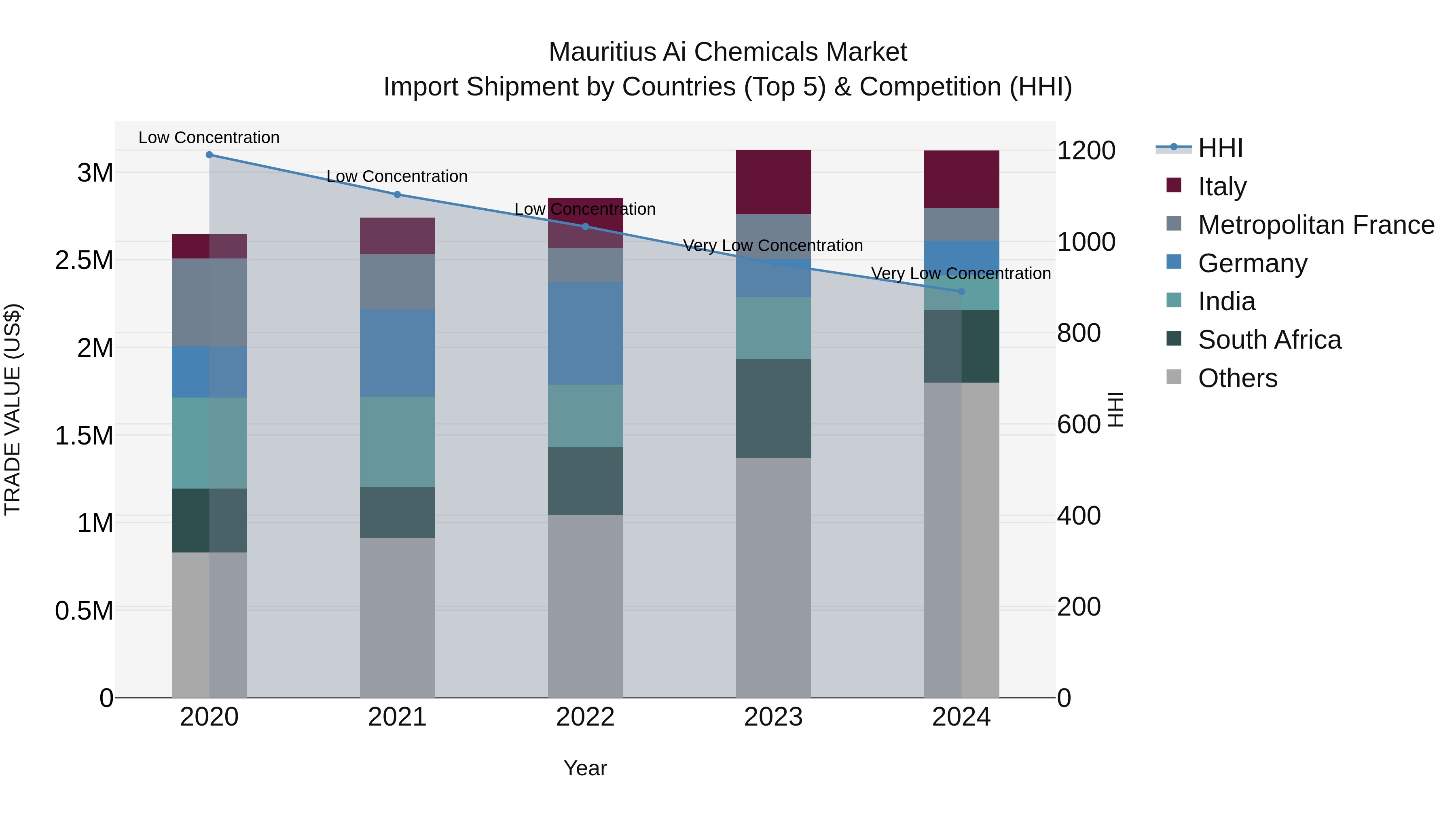 Mauritius Ai Chemicals Market Top 5 Importing Countries and Market Competition (HHI) Analysis