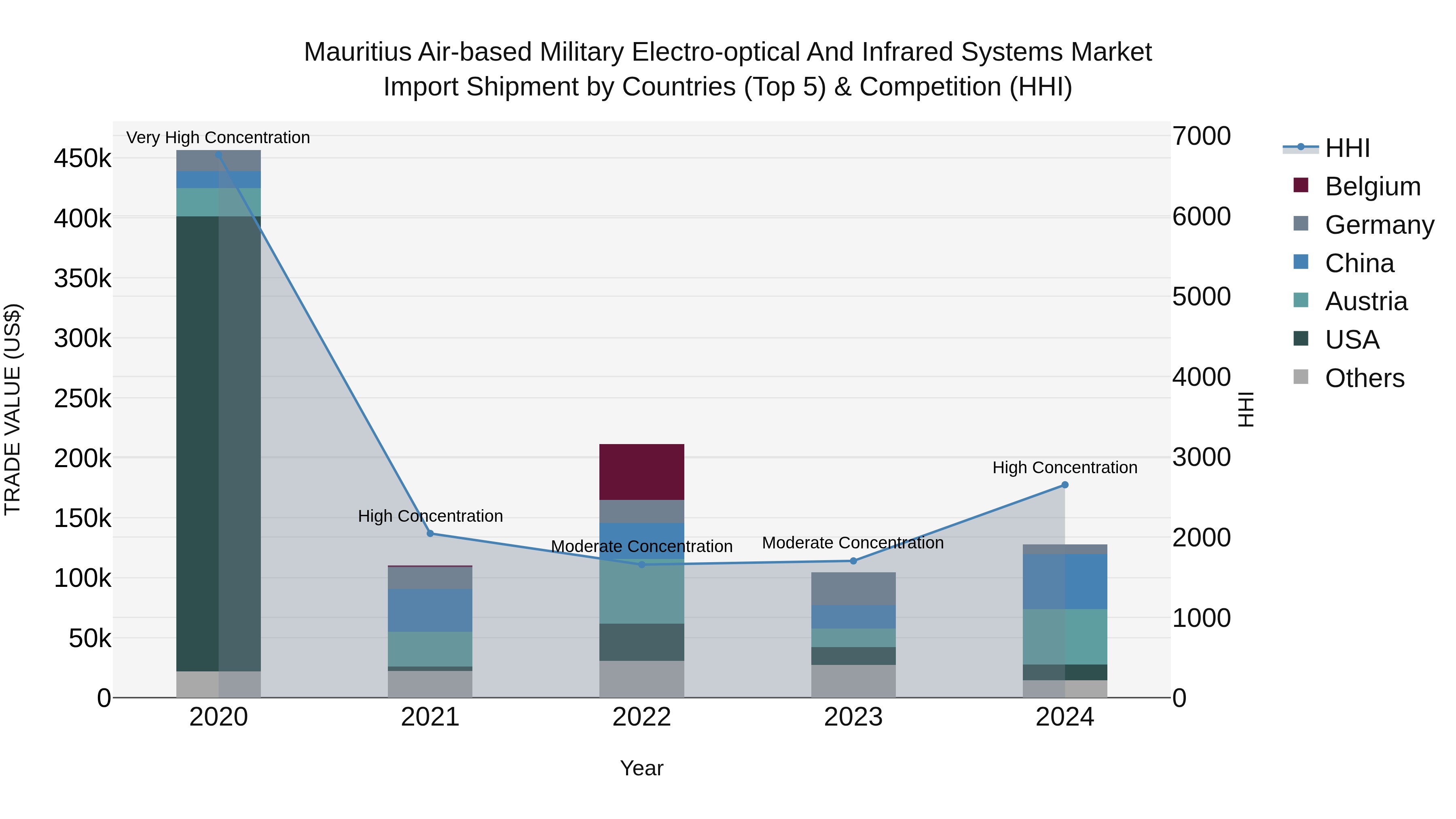 Mauritius Air Based Military Electro Optical And Infrared Systems Market Top 5 Importing Countries and Market Competition (HHI) Analysis