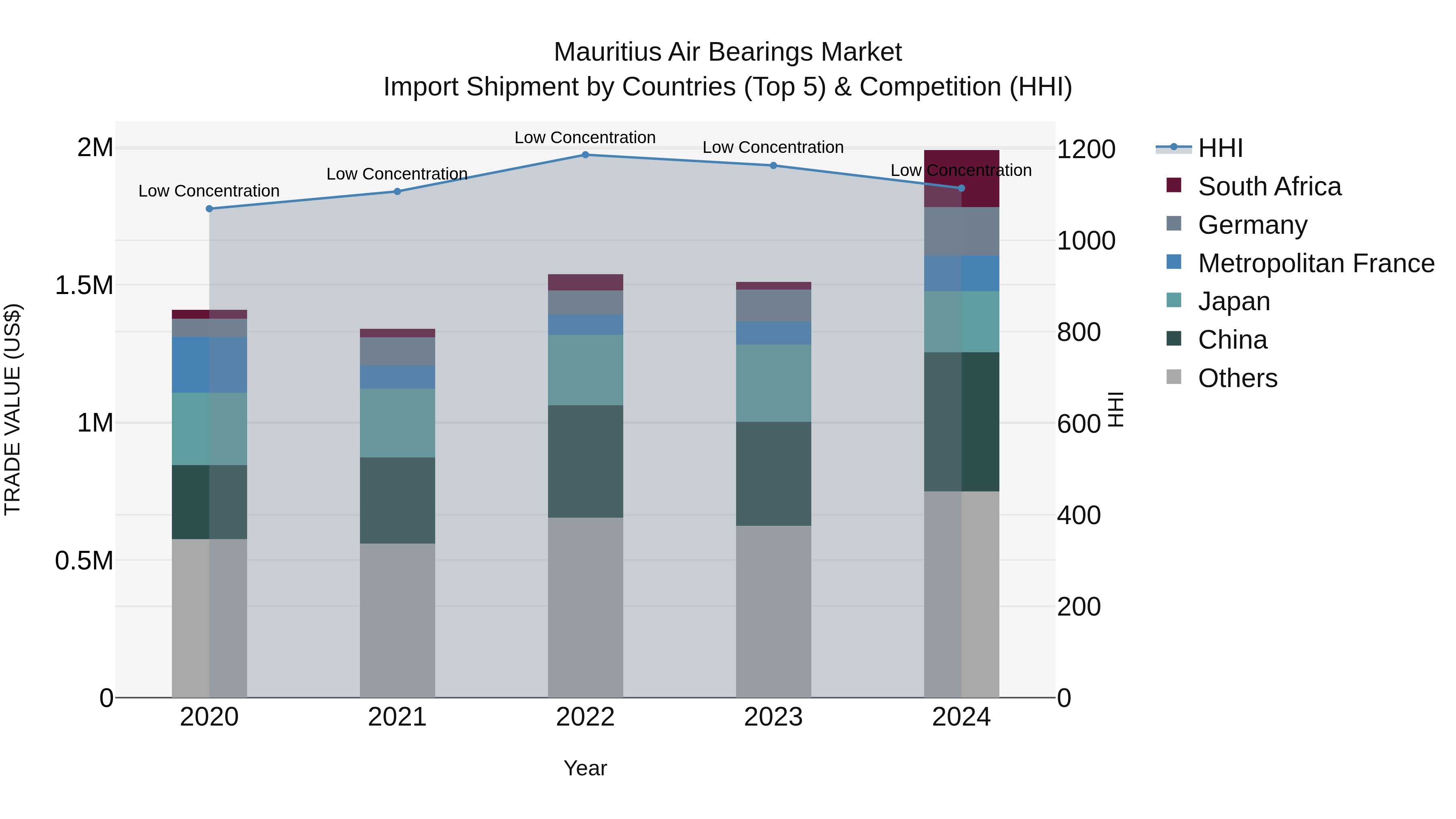 Mauritius Air Bearings Market Top 5 Importing Countries and Market Competition (HHI) Analysis