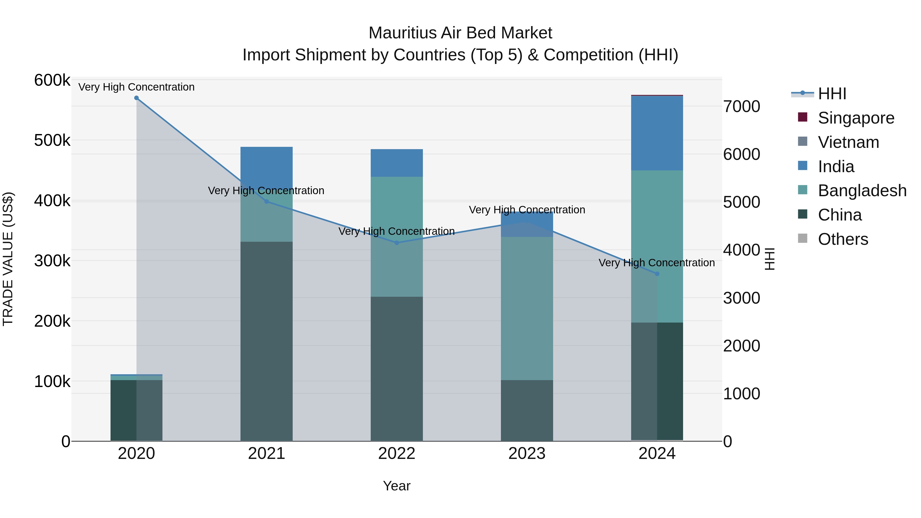 Mauritius Air Bed Market Top 5 Importing Countries and Market Competition (HHI) Analysis