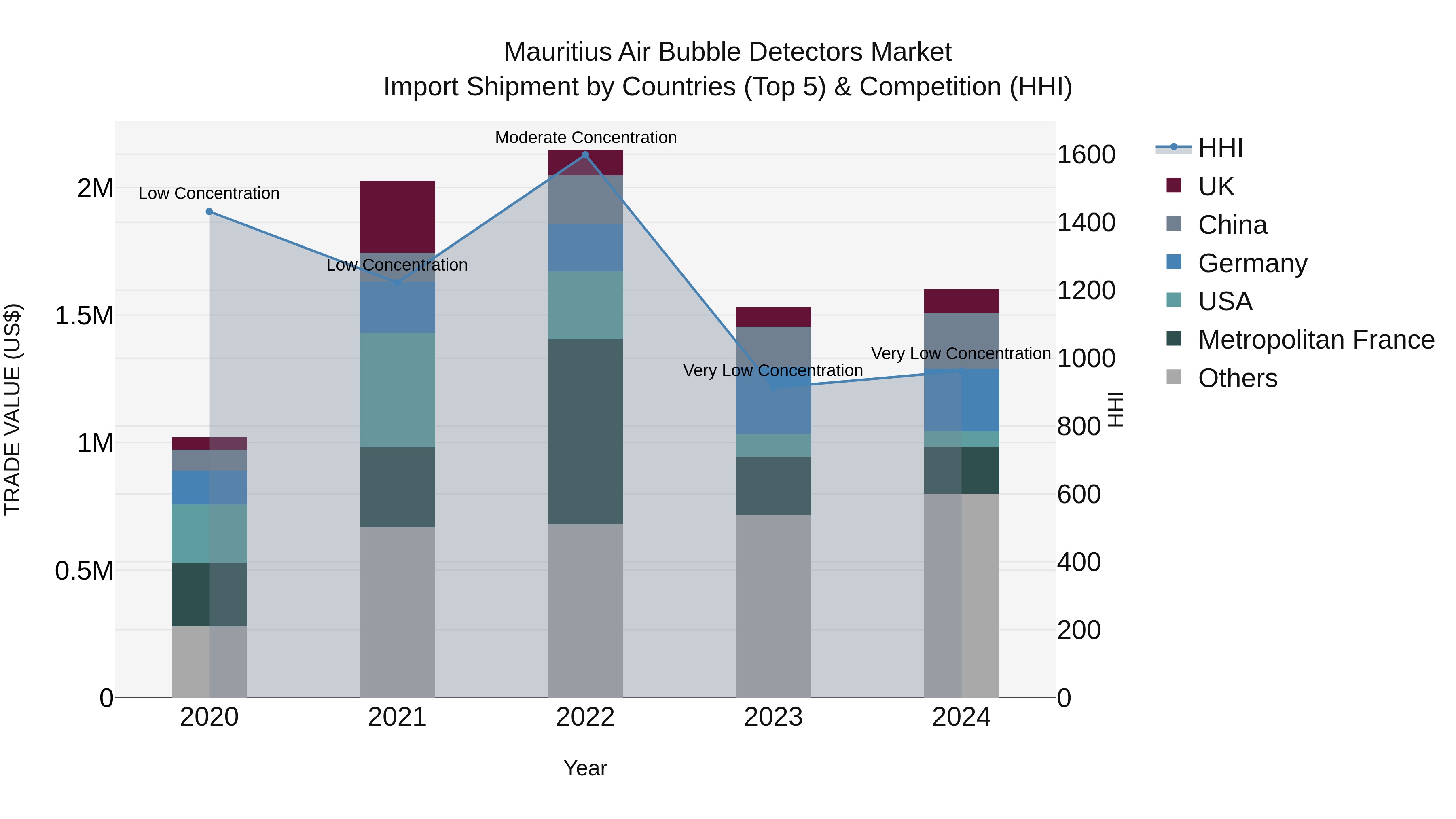 Mauritius Air Bubble Detectors Market Top 5 Importing Countries and Market Competition (HHI) Analysis