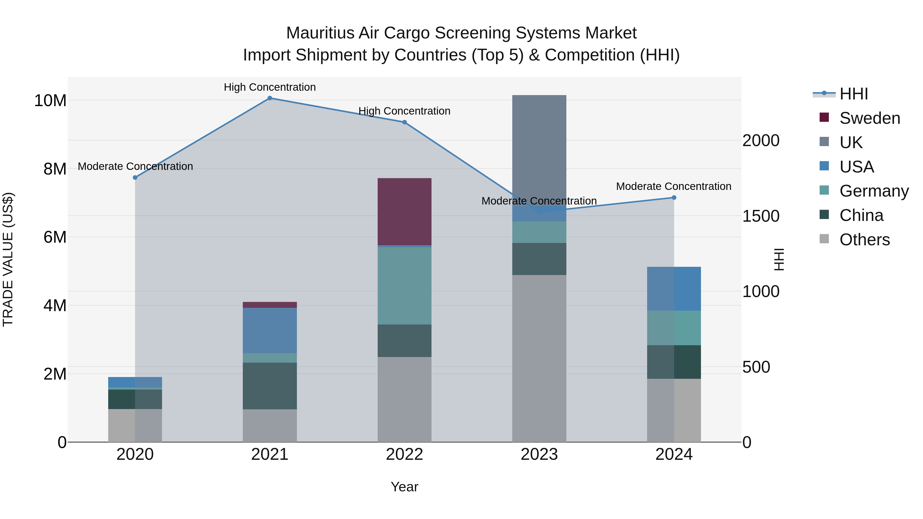 Mauritius Air Cargo Screening Systems Market Top 5 Importing Countries and Market Competition (HHI) Analysis