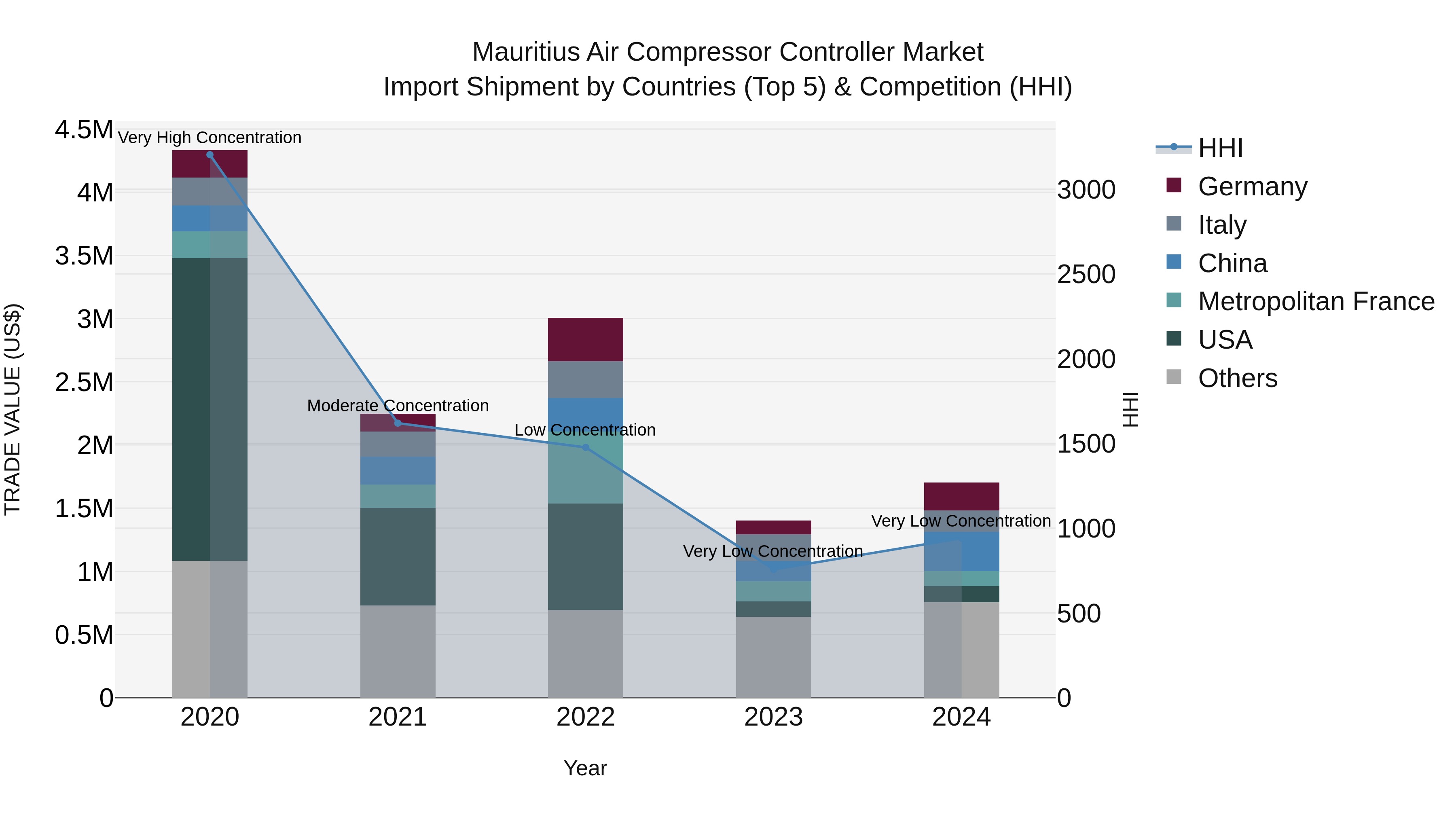 Mauritius Air Compressor Controller Market Top 5 Importing Countries and Market Competition (HHI) Analysis
