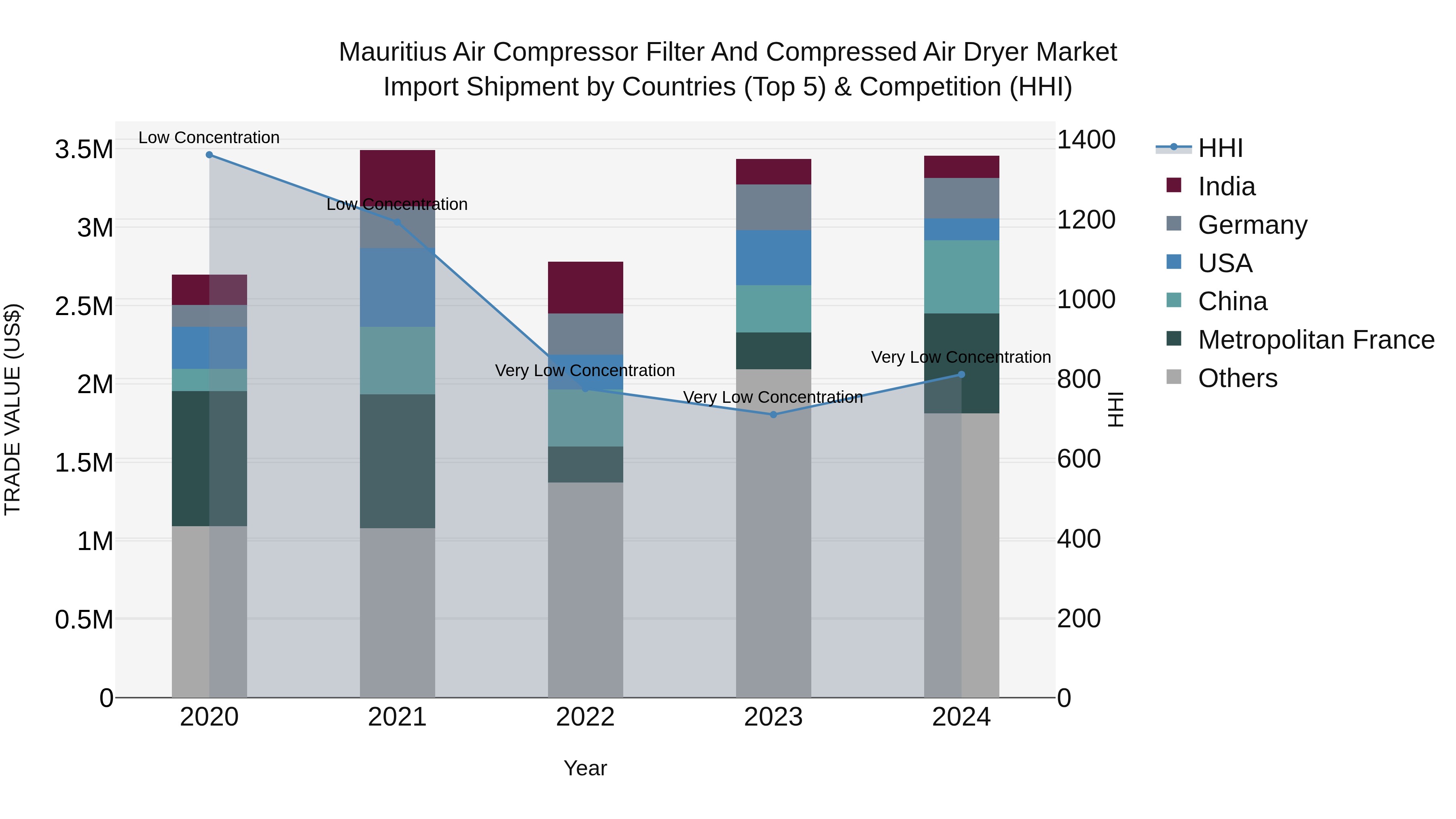 Mauritius Air Compressor Filter And Compressed Air Dryer Market Top 5 Importing Countries and Market Competition (HHI) Analysis