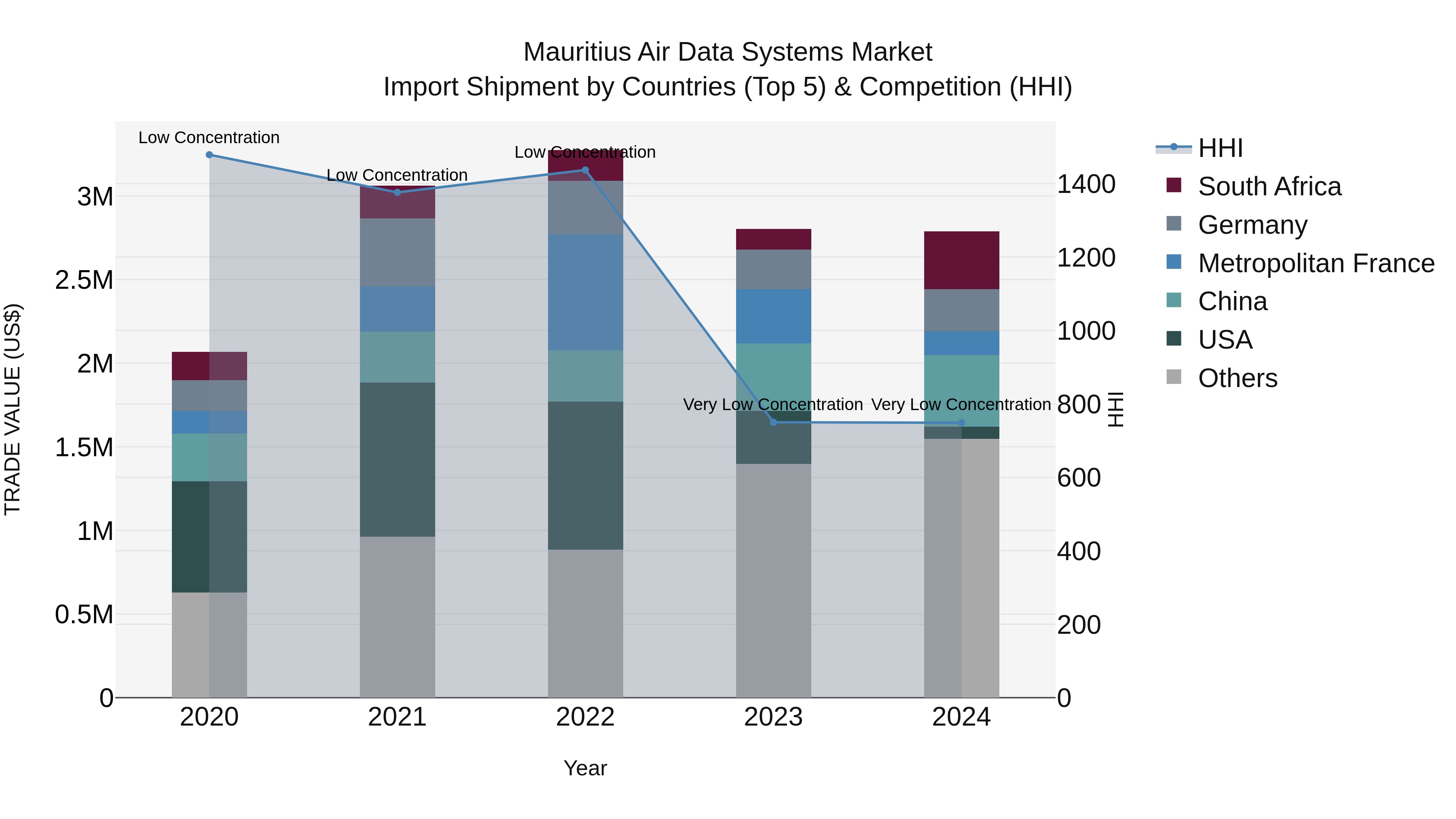 Mauritius Air Data Systems Market Top 5 Importing Countries and Market Competition (HHI) Analysis