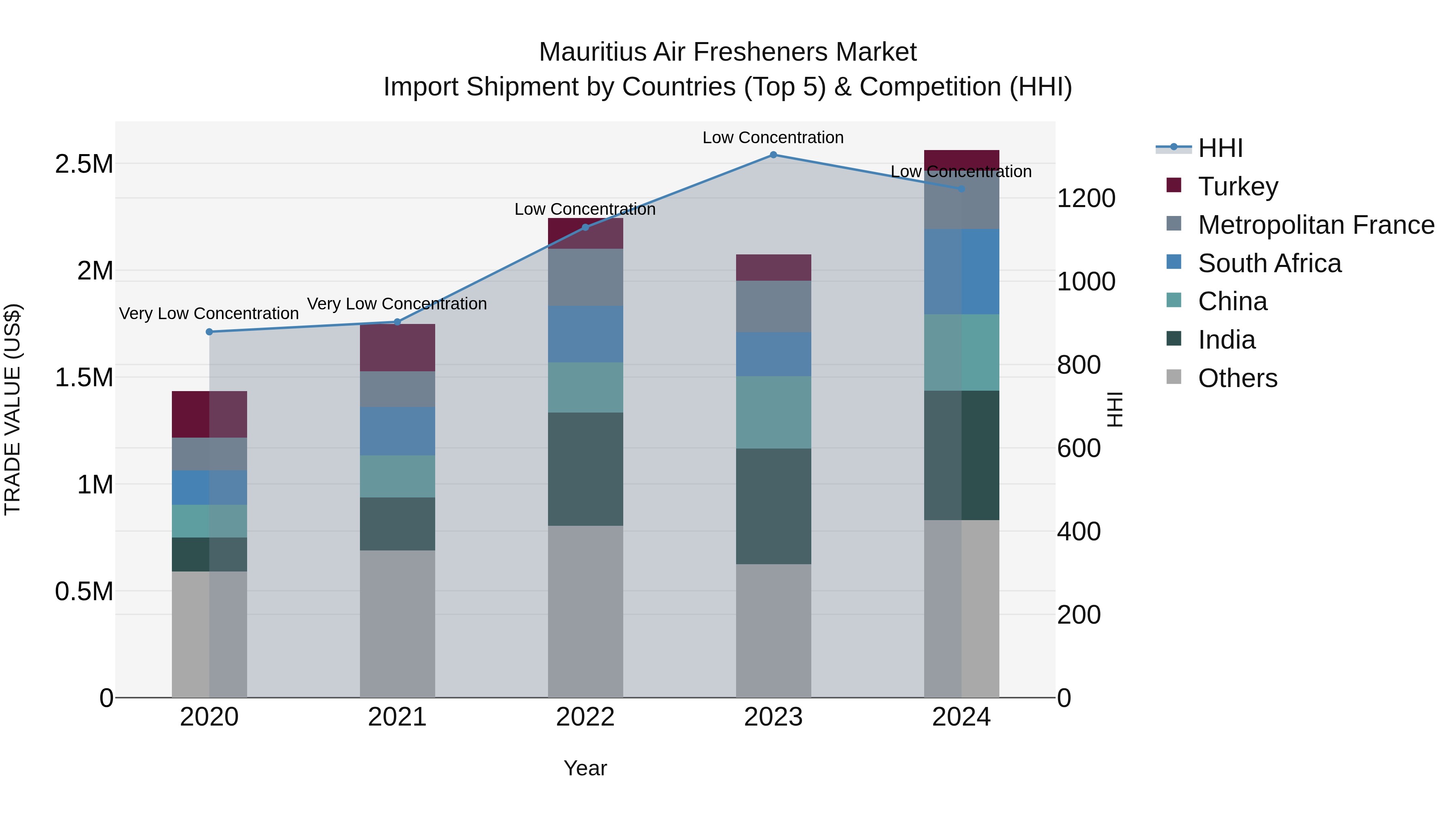 Mauritius Air Fresheners Market Top 5 Importing Countries and Market Competition (HHI) Analysis