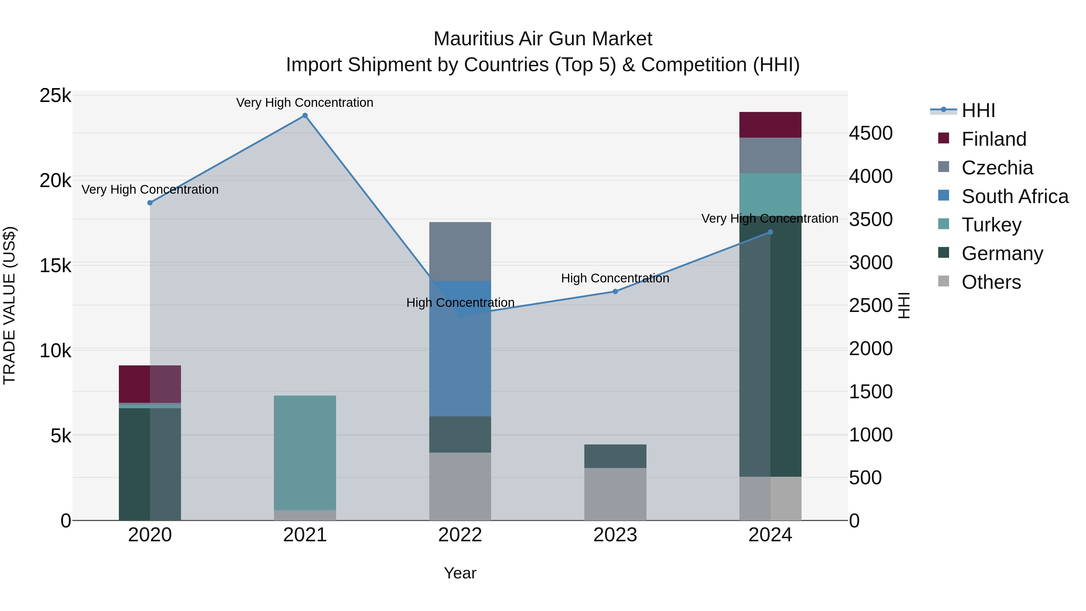 Mauritius Air Gun Market Top 5 Importing Countries and Market Competition (HHI) Analysis