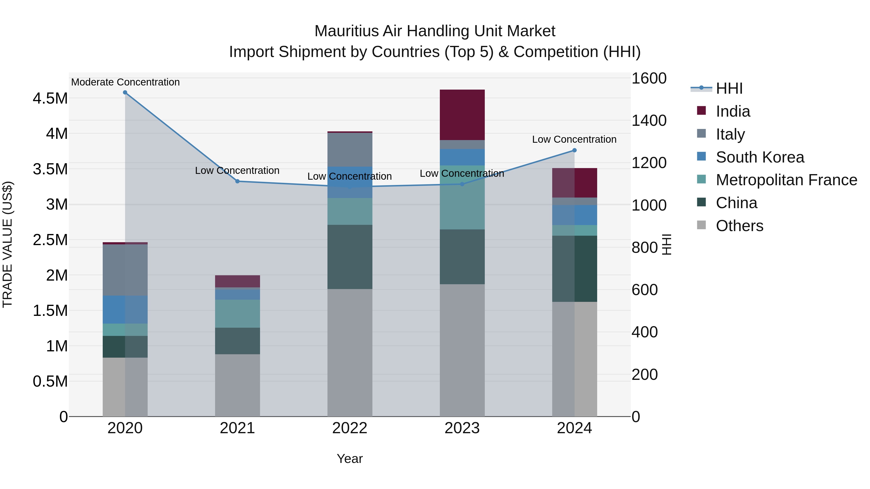 Mauritius Air Handling Unit Market Top 5 Importing Countries and Market Competition (HHI) Analysis