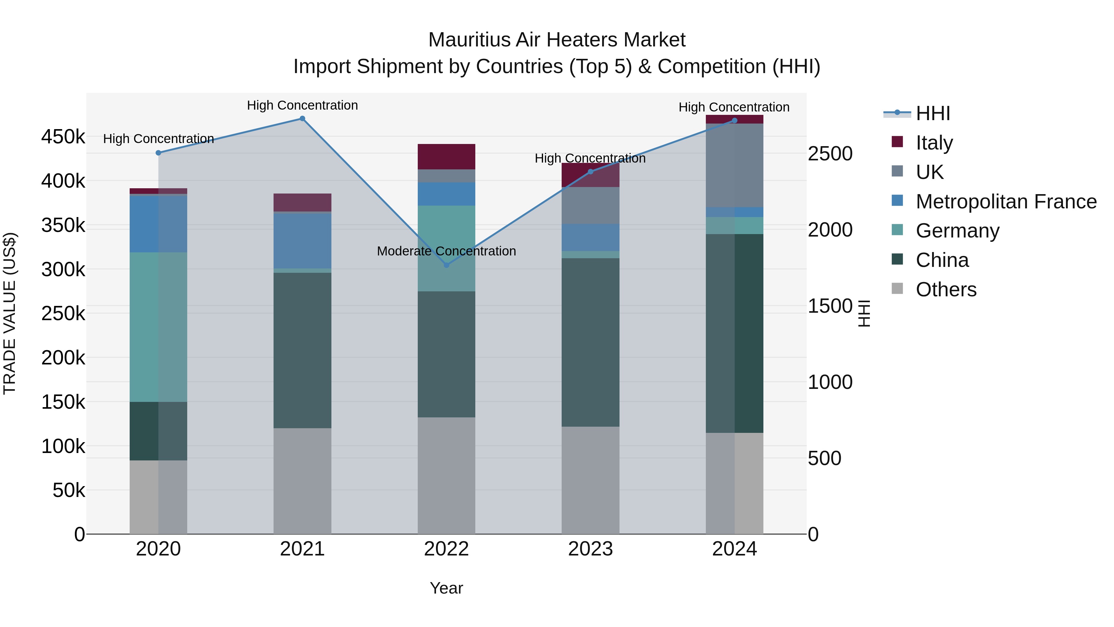 Mauritius Air Heaters Market Top 5 Importing Countries and Market Competition (HHI) Analysis