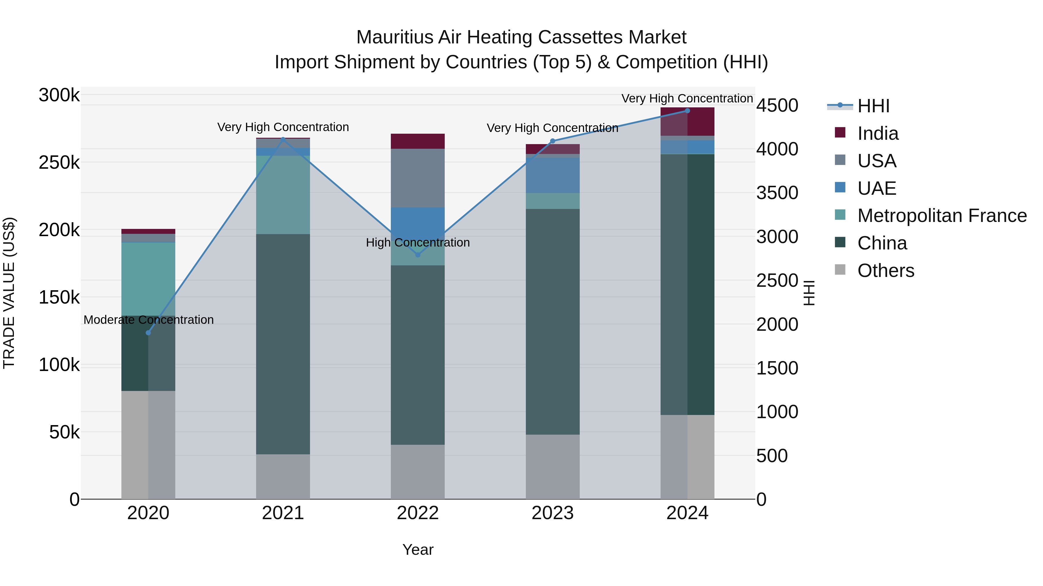 Mauritius Air Heating Cassettes Market Top 5 Importing Countries and Market Competition (HHI) Analysis
