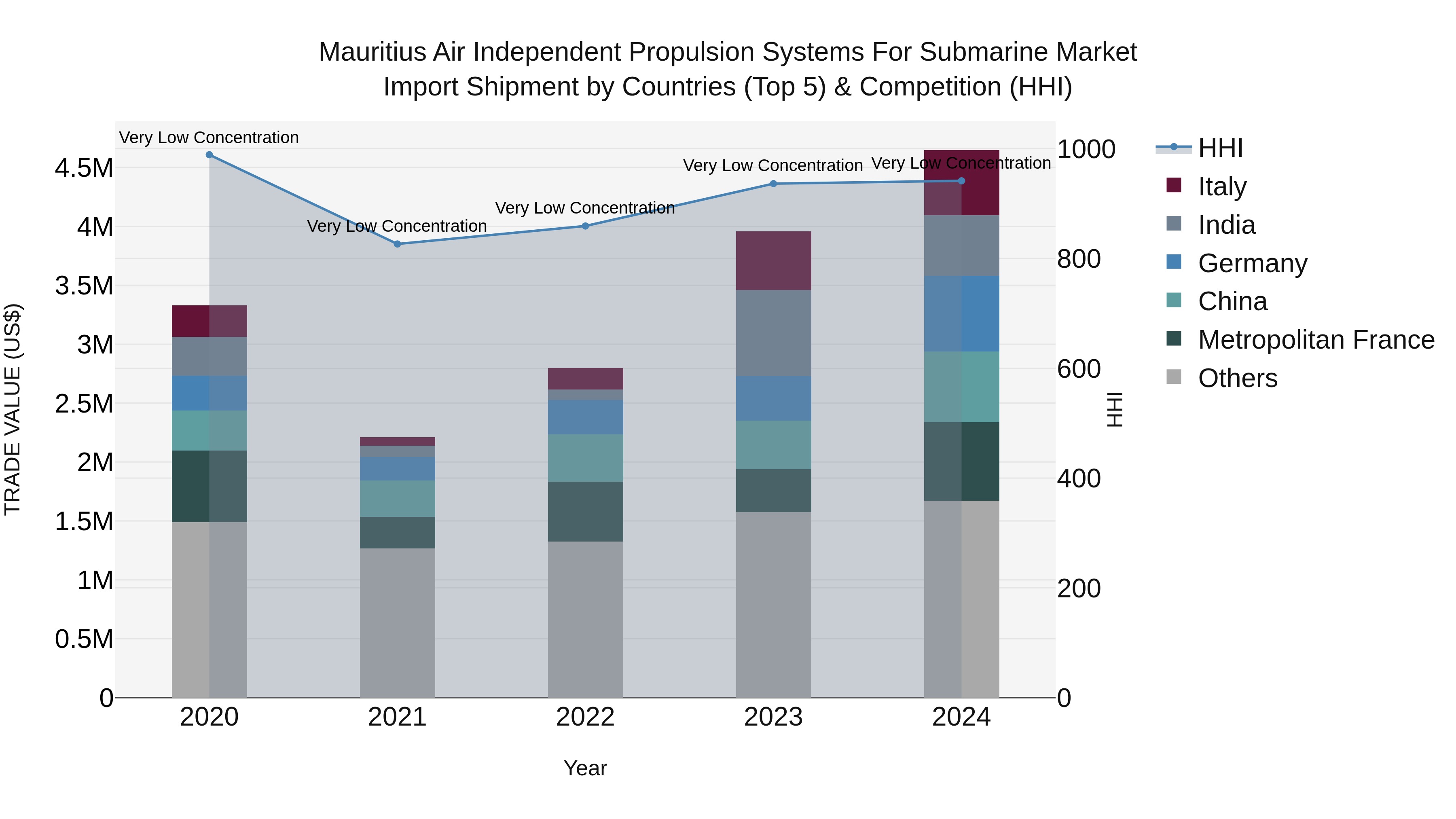 Mauritius Air Independent Propulsion Systems For Submarine Market Top 5 Importing Countries and Market Competition (HHI) Analysis