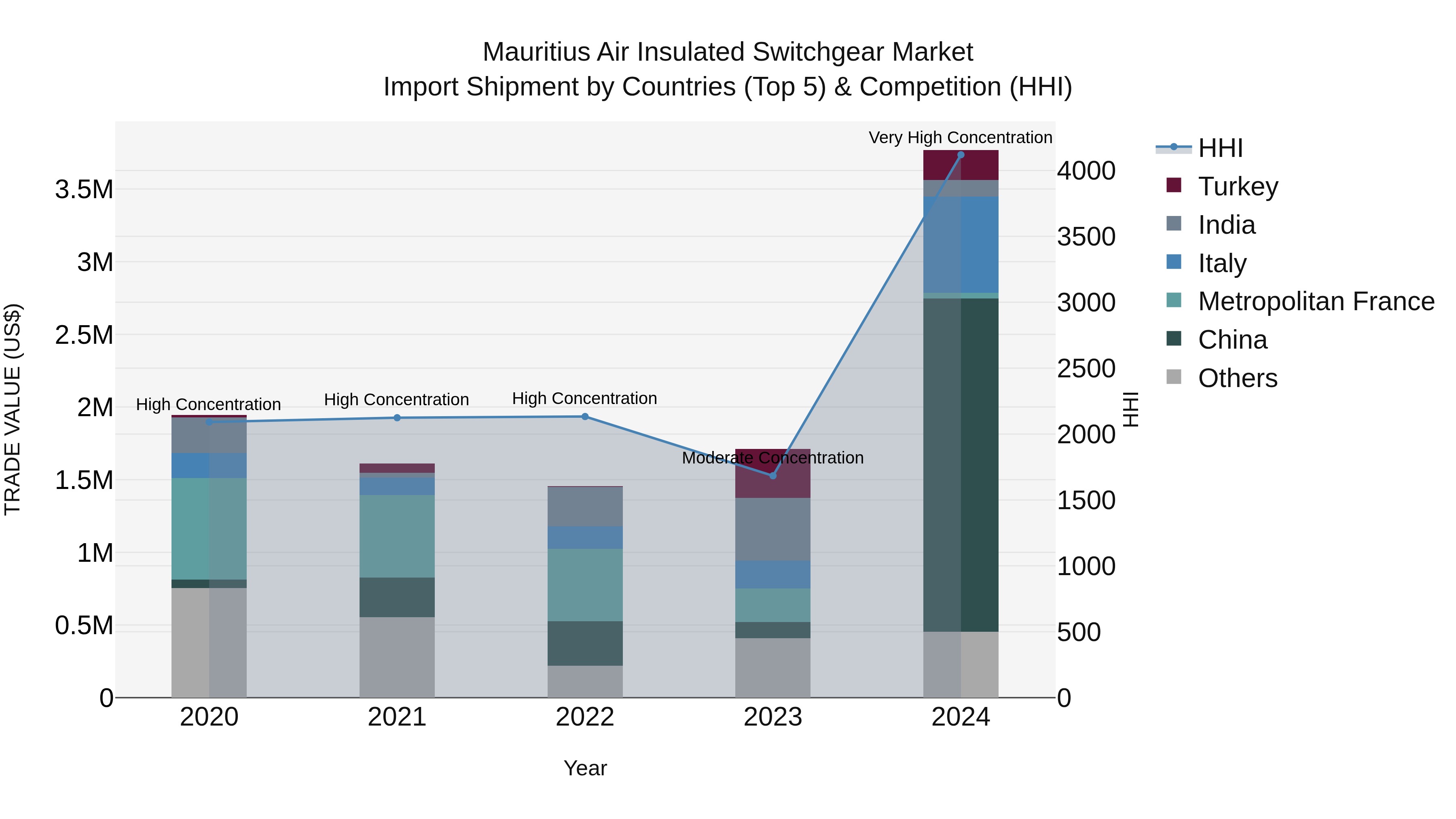 Mauritius Air Insulated Switchgear Market Top 5 Importing Countries and Market Competition (HHI) Analysis