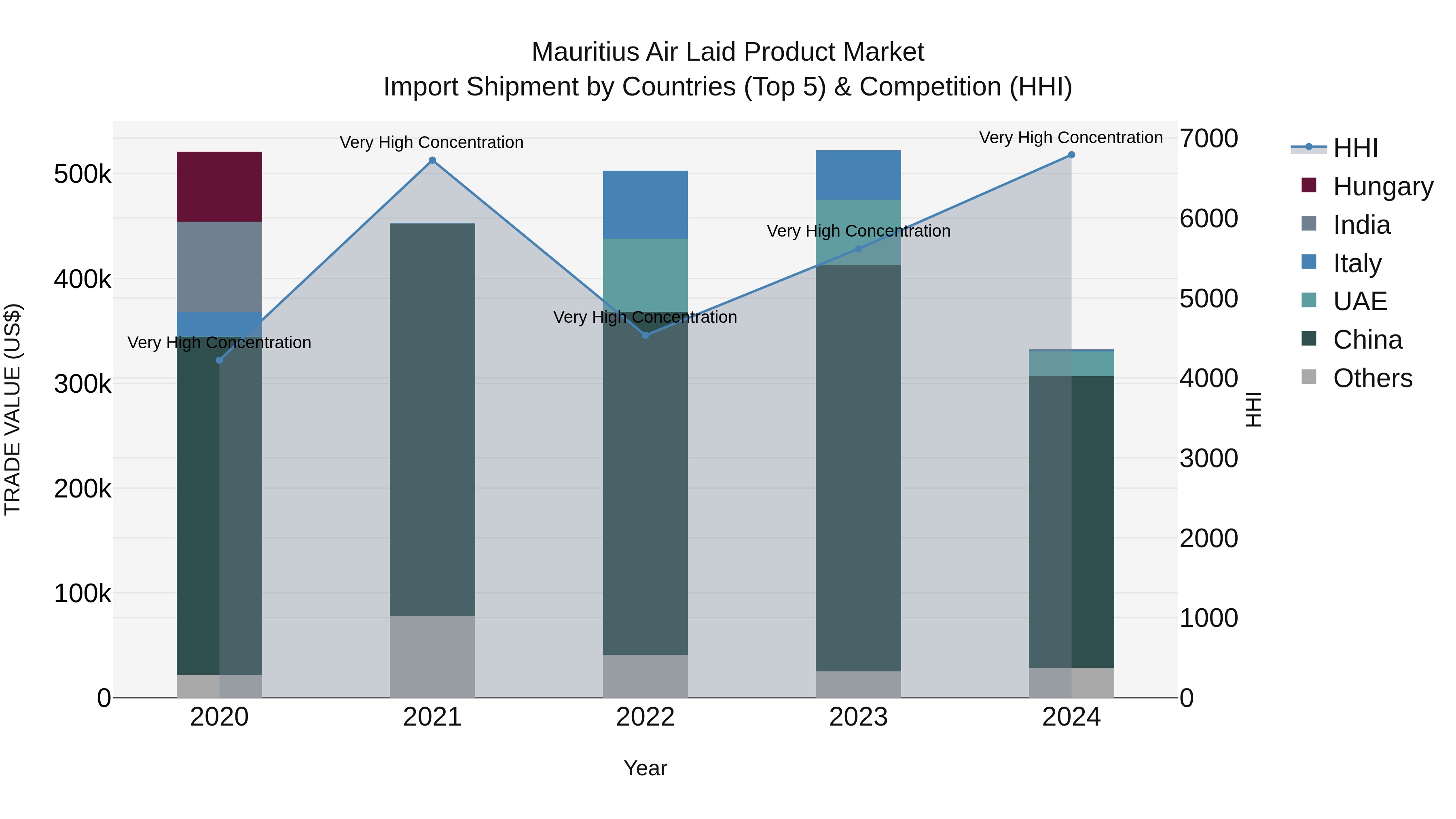 Mauritius Air Laid Product Market Top 5 Importing Countries and Market Competition (HHI) Analysis