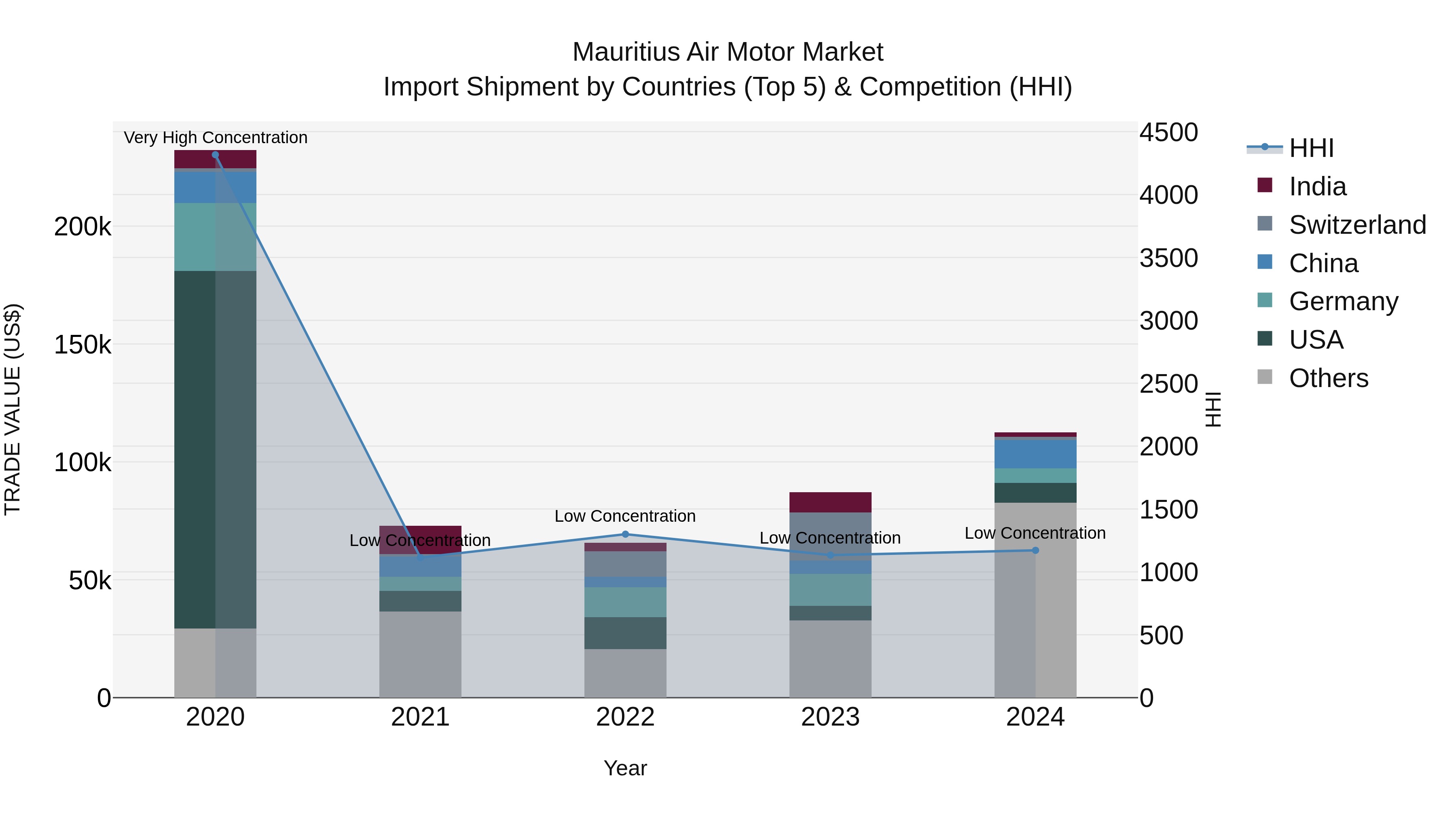 Mauritius Air Motor Market Top 5 Importing Countries and Market Competition (HHI) Analysis