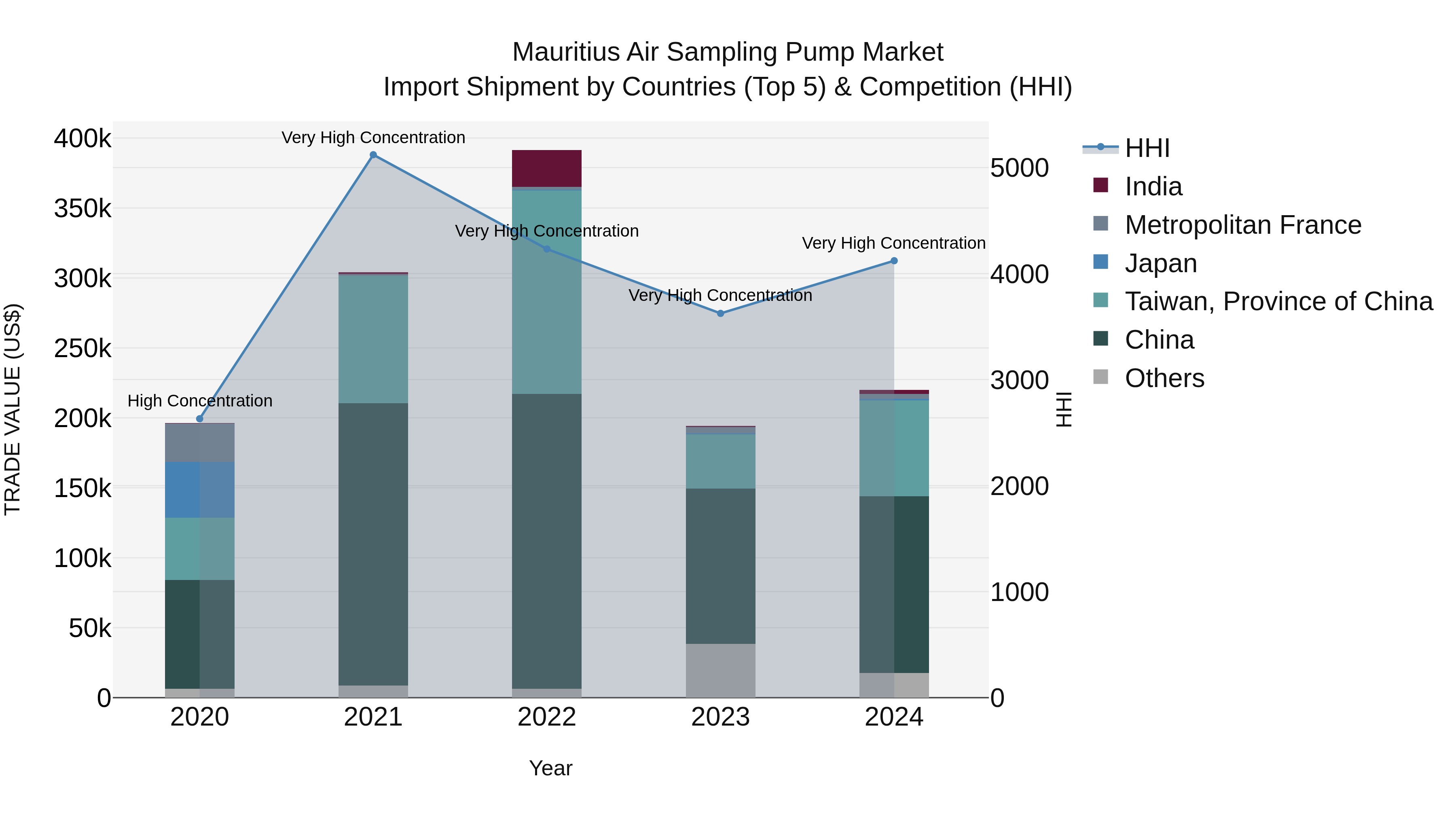 Mauritius Air Sampling Pump Market Top 5 Importing Countries and Market Competition (HHI) Analysis