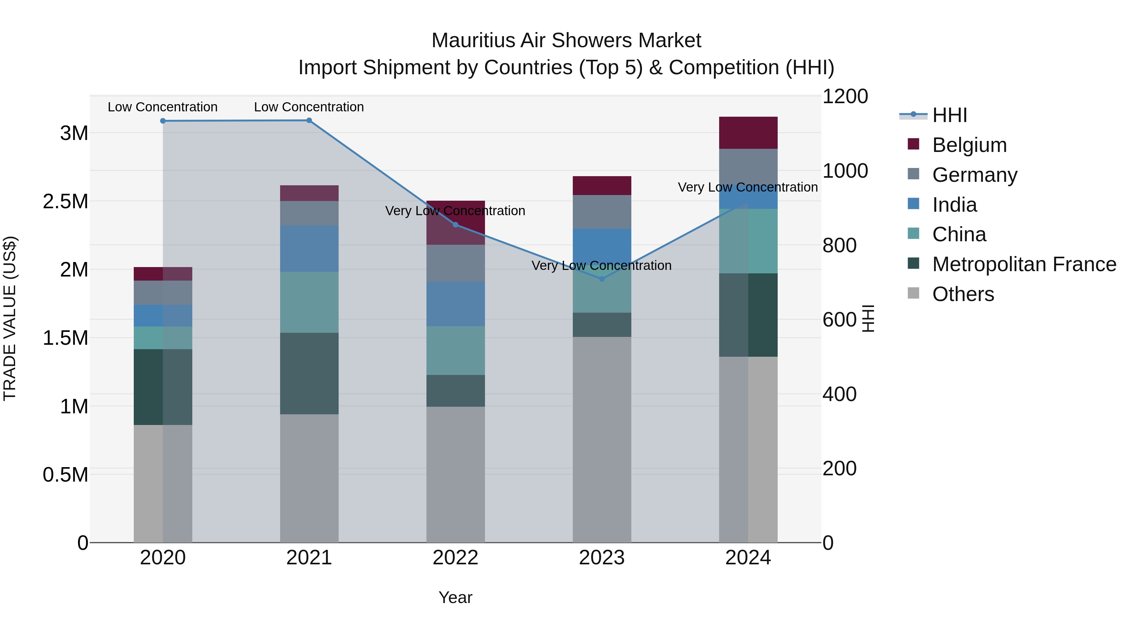 Mauritius Air Showers Market Top 5 Importing Countries and Market Competition (HHI) Analysis