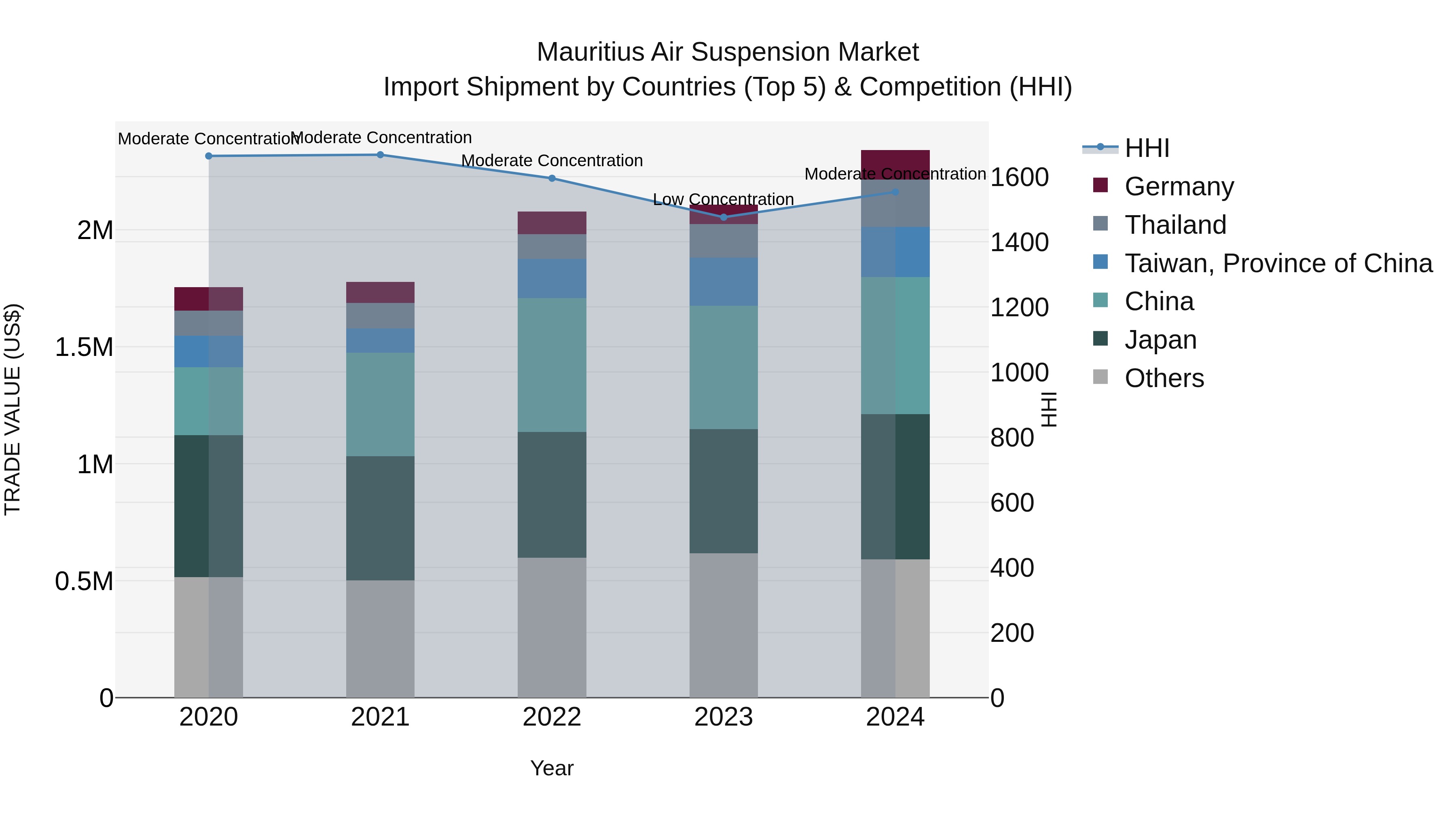 Mauritius Air Suspension Market Top 5 Importing Countries and Market Competition (HHI) Analysis