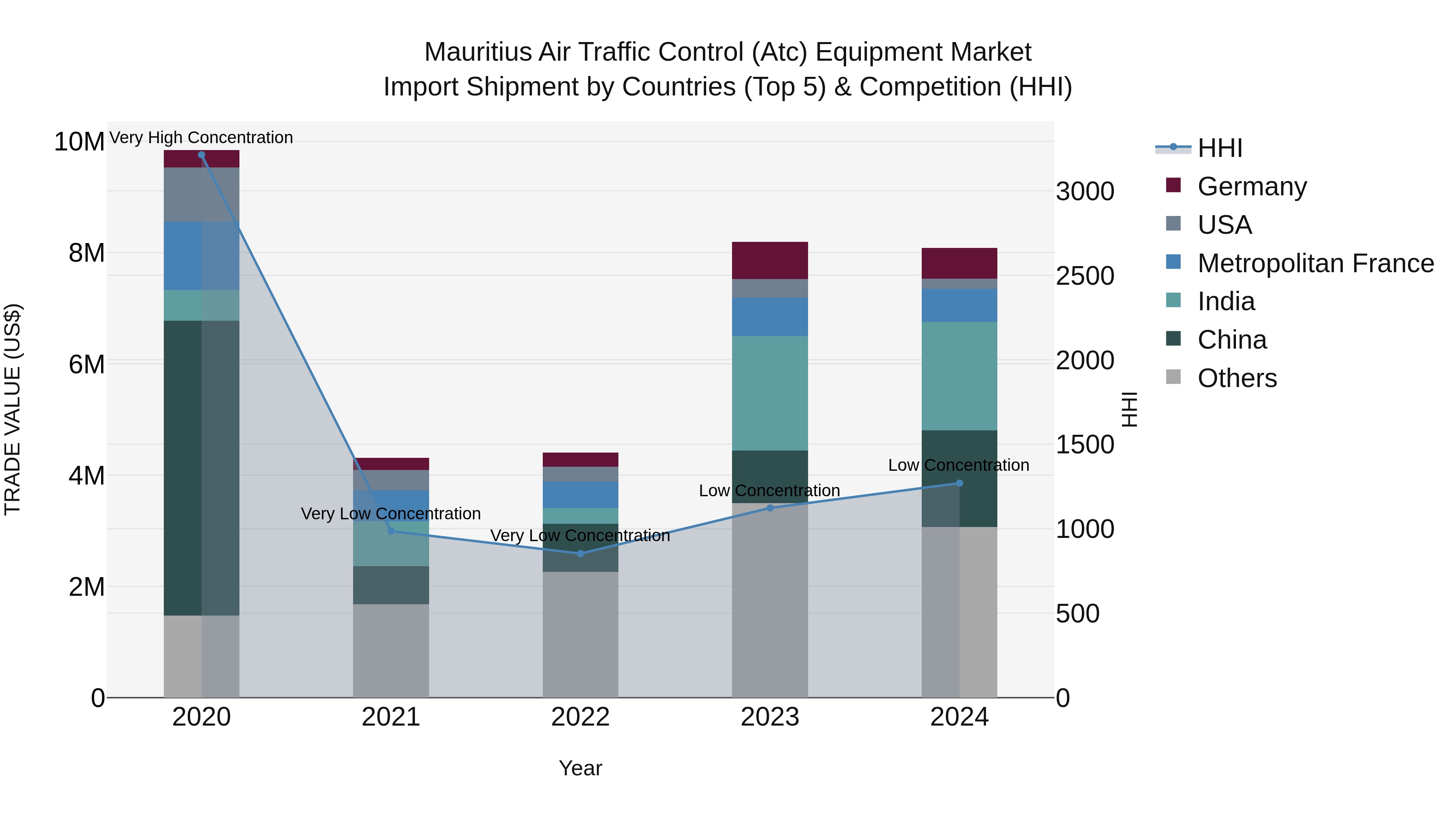Mauritius Air Traffic Control Atc Equipment Market Top 5 Importing Countries and Market Competition (HHI) Analysis