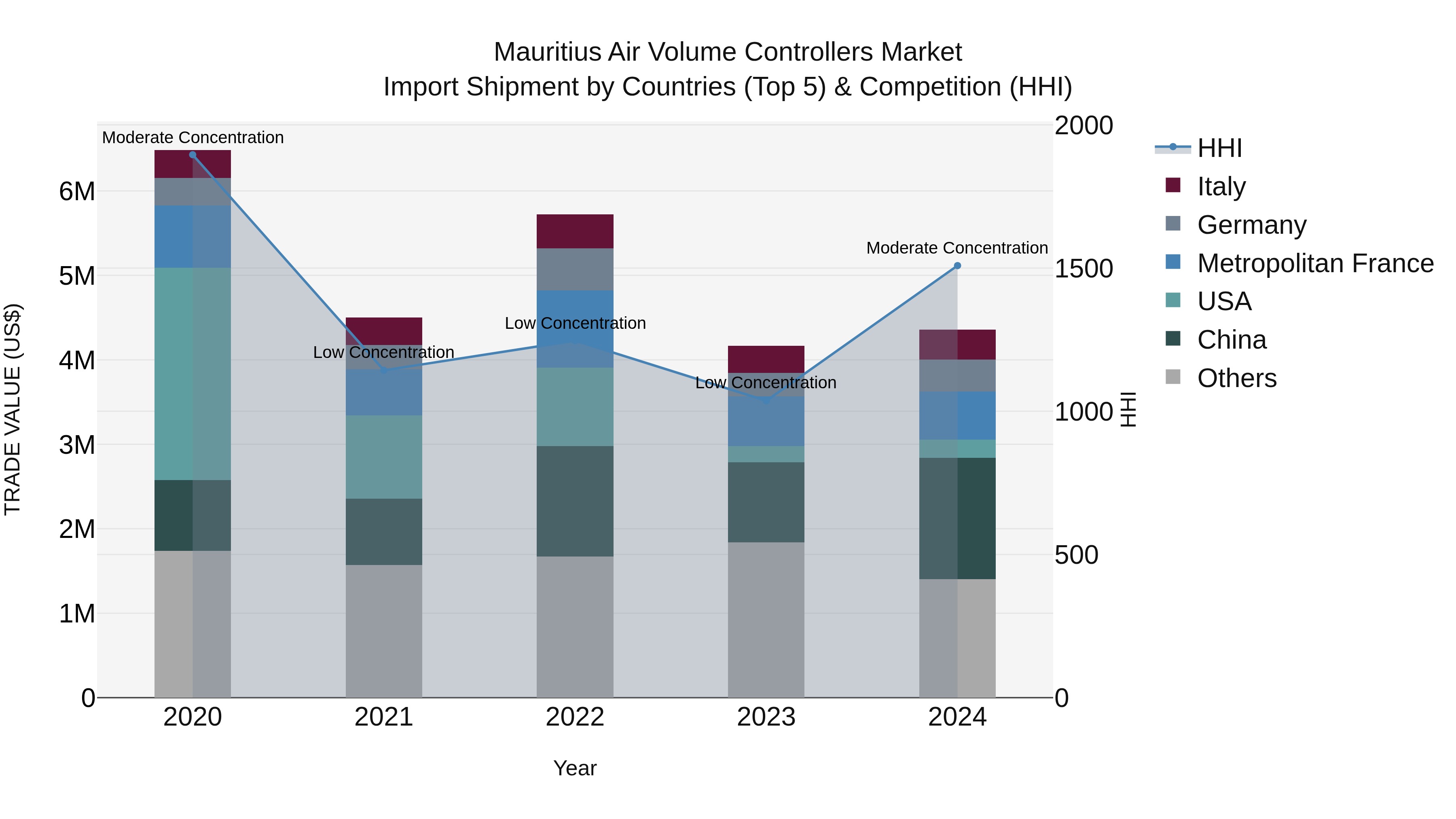 Mauritius Air Volume Controllers Market Top 5 Importing Countries and Market Competition (HHI) Analysis