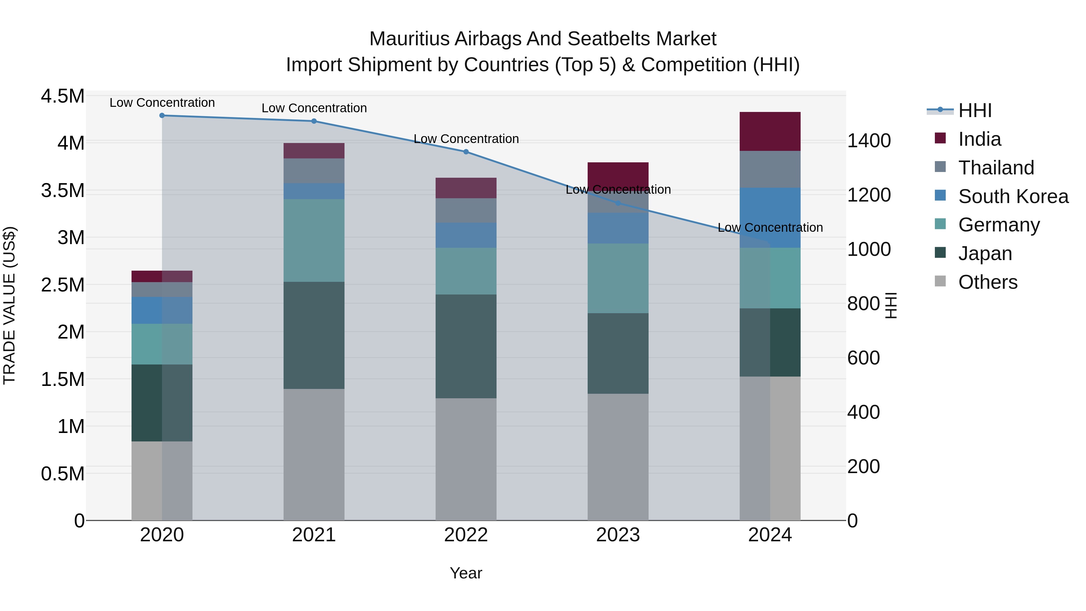 Mauritius Airbags And Seatbelts Market Top 5 Importing Countries and Market Competition (HHI) Analysis