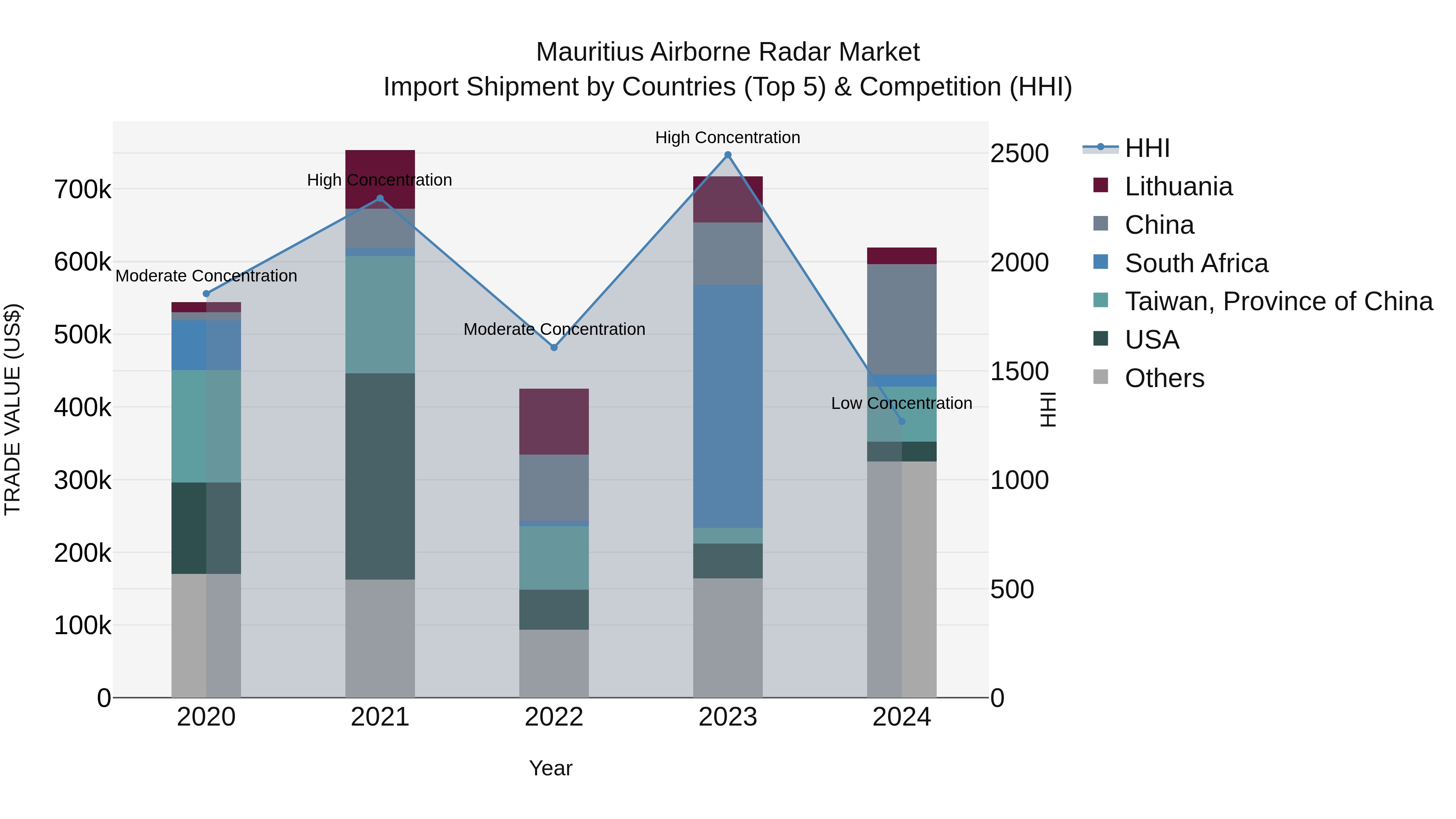 Mauritius Airborne Radar Market Top 5 Importing Countries and Market Competition (HHI) Analysis
