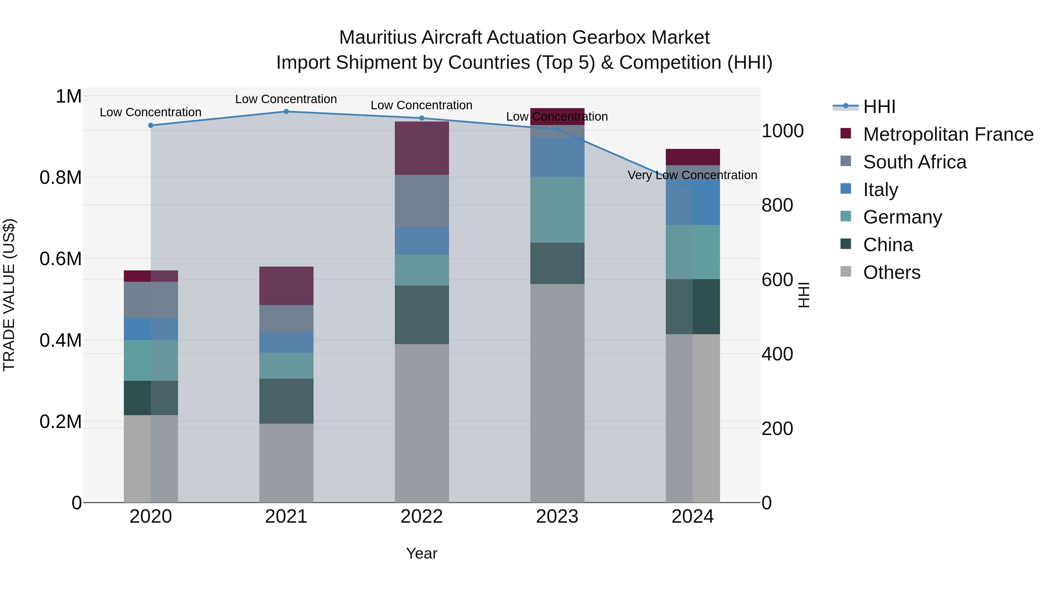Mauritius Aircraft Actuation Gearbox Market Top 5 Importing Countries and Market Competition (HHI) Analysis