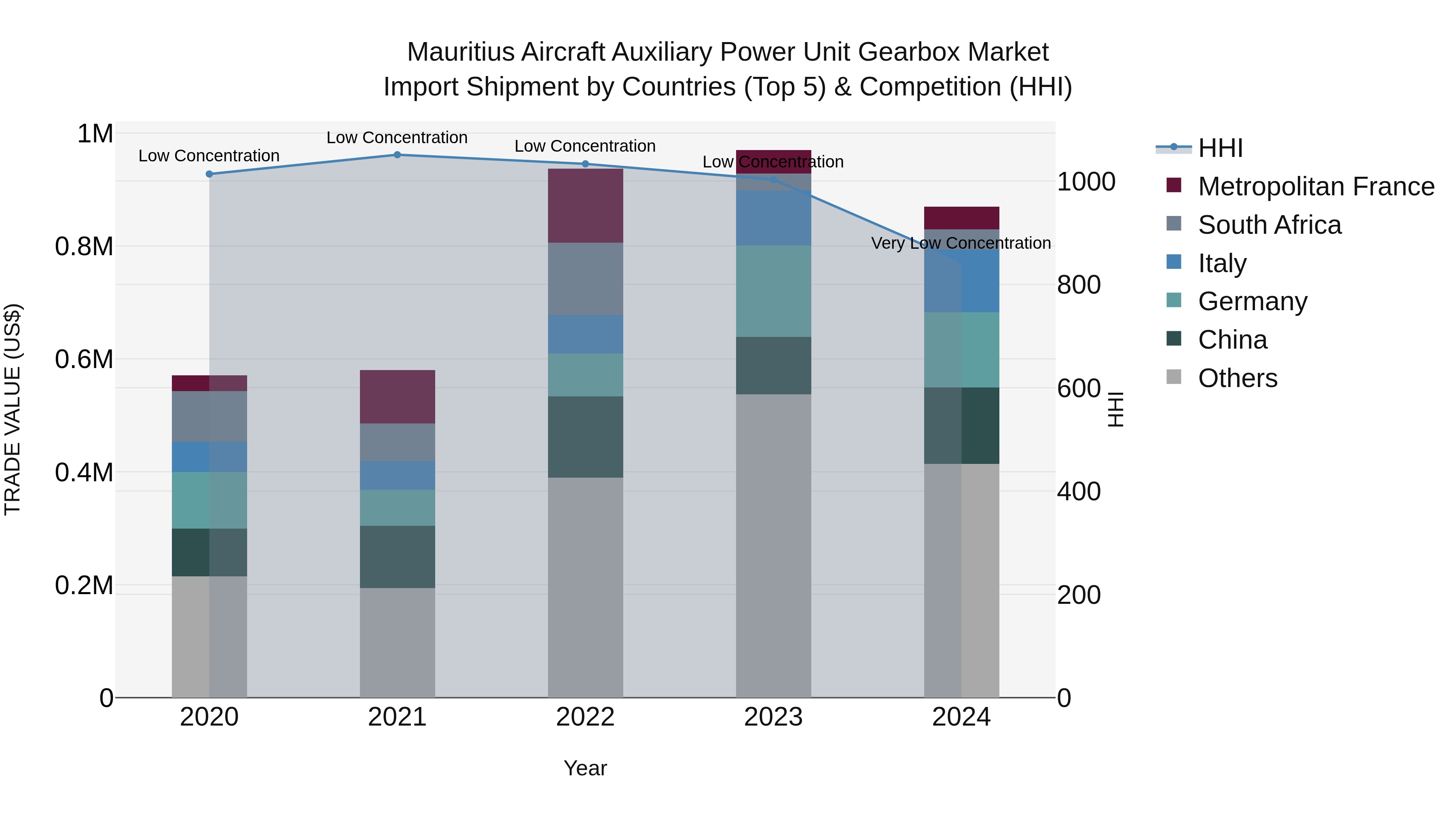 Mauritius Aircraft Auxiliary Power Unit Gearbox Market Top 5 Importing Countries and Market Competition (HHI) Analysis