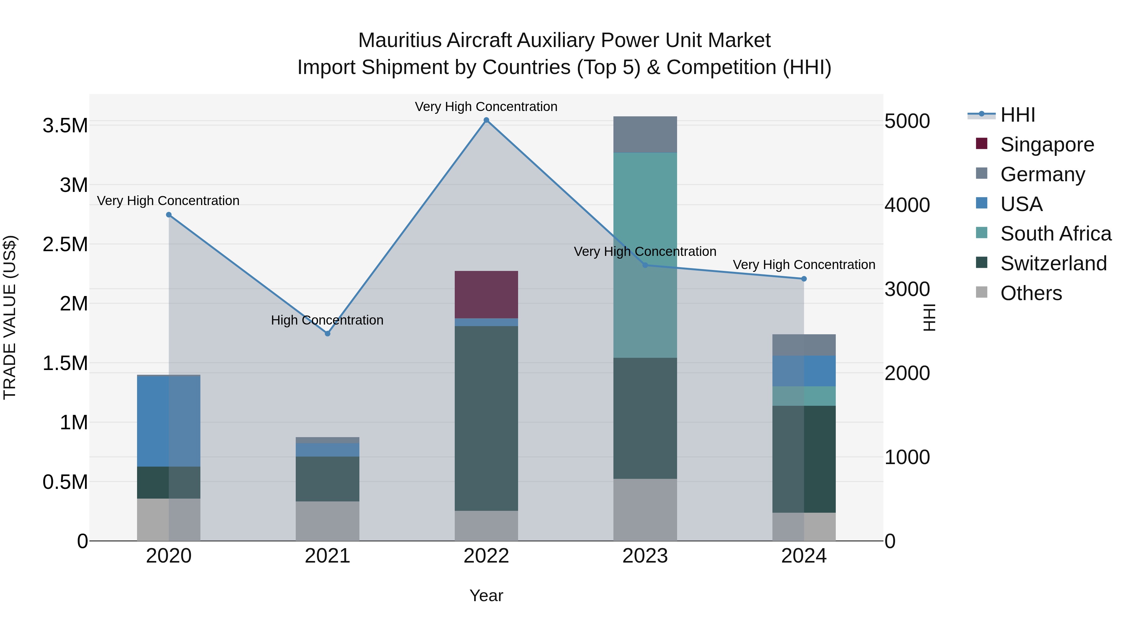 Mauritius Aircraft Auxiliary Power Unit Market Top 5 Importing Countries and Market Competition (HHI) Analysis