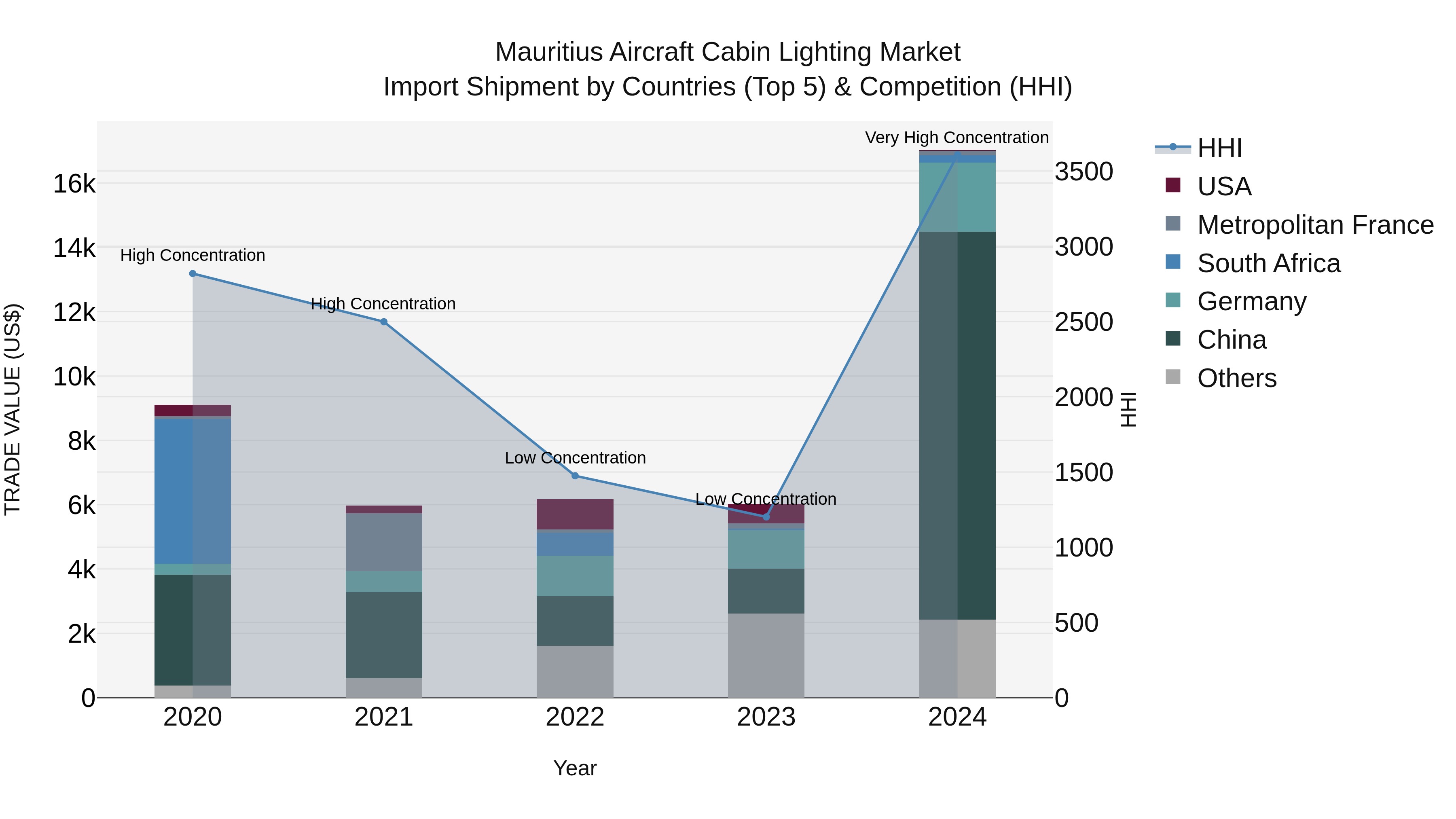 Mauritius Aircraft Cabin Lighting Market Top 5 Importing Countries and Market Competition (HHI) Analysis